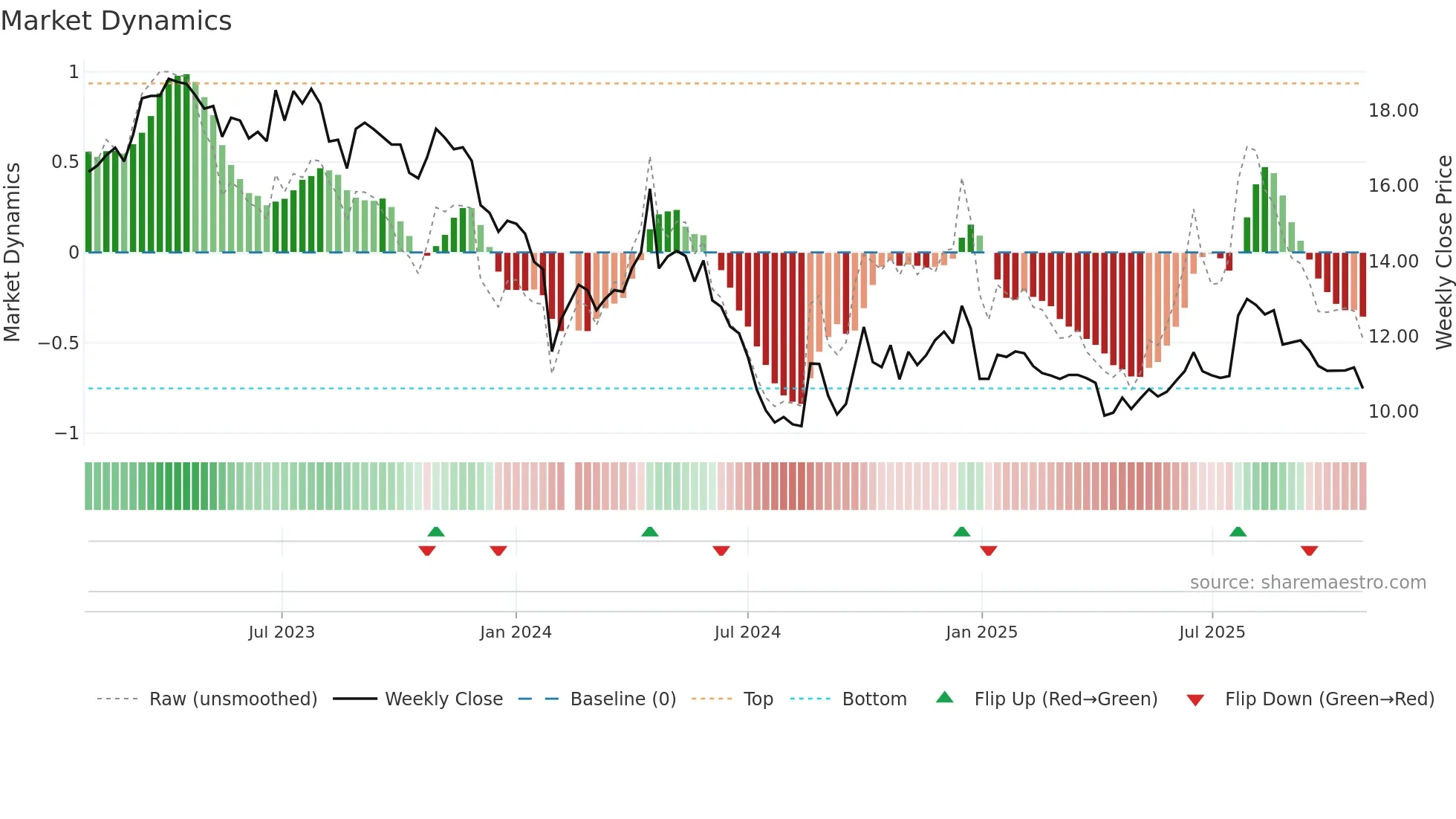 002986 weekly Market Dynamics chart