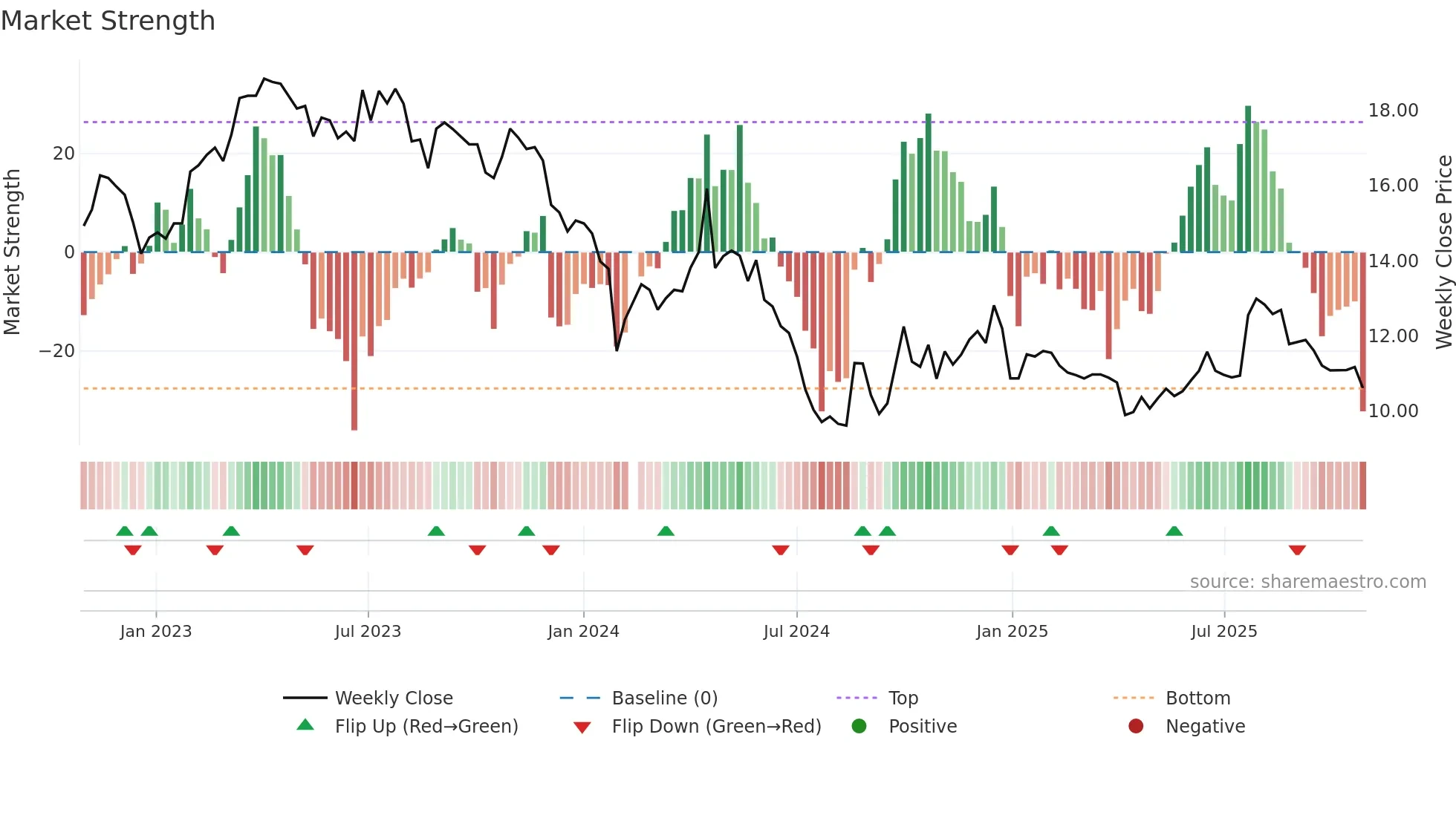 002986 weekly Market Strength chart