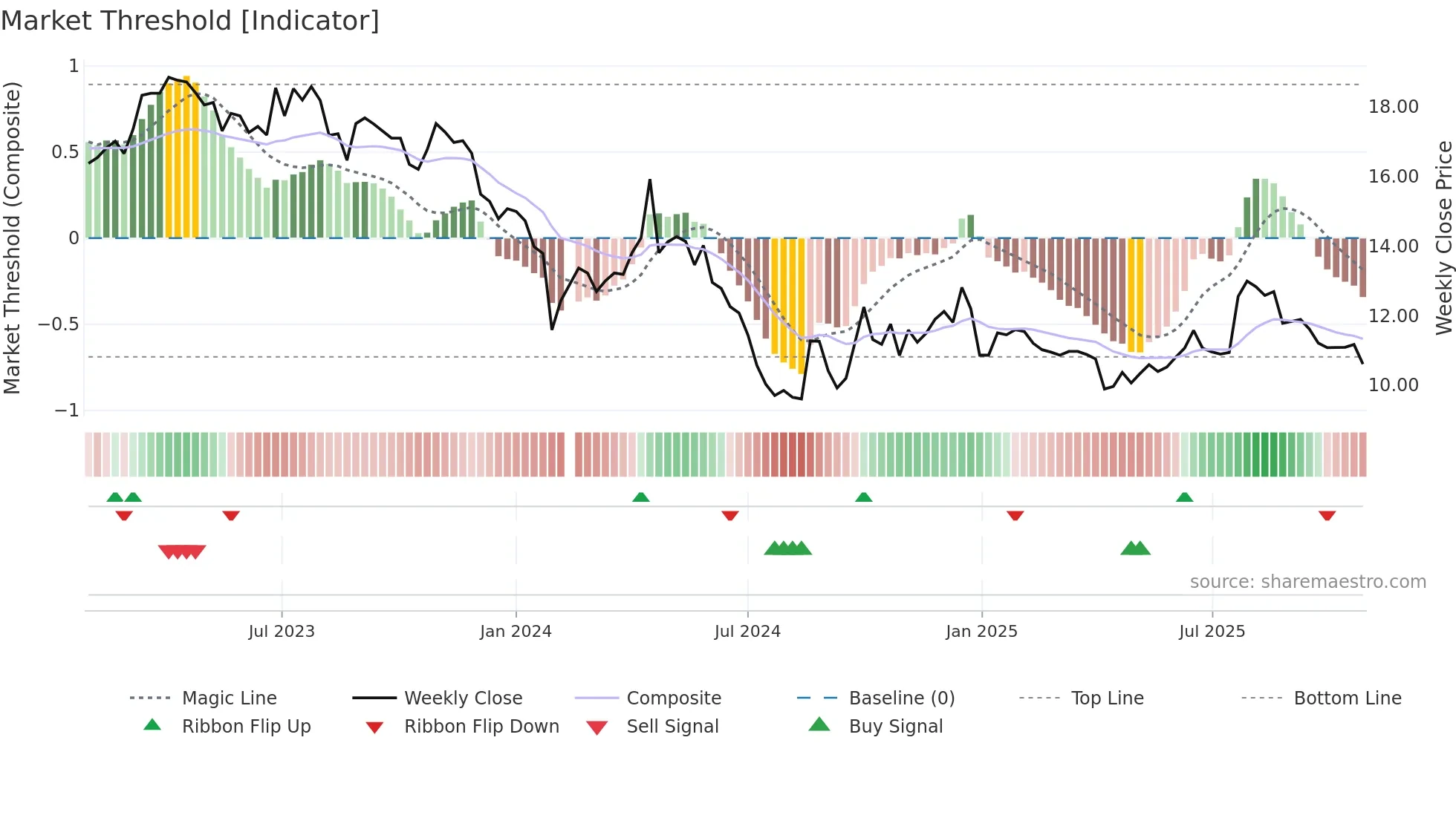 002986 weekly Market Threshold chart