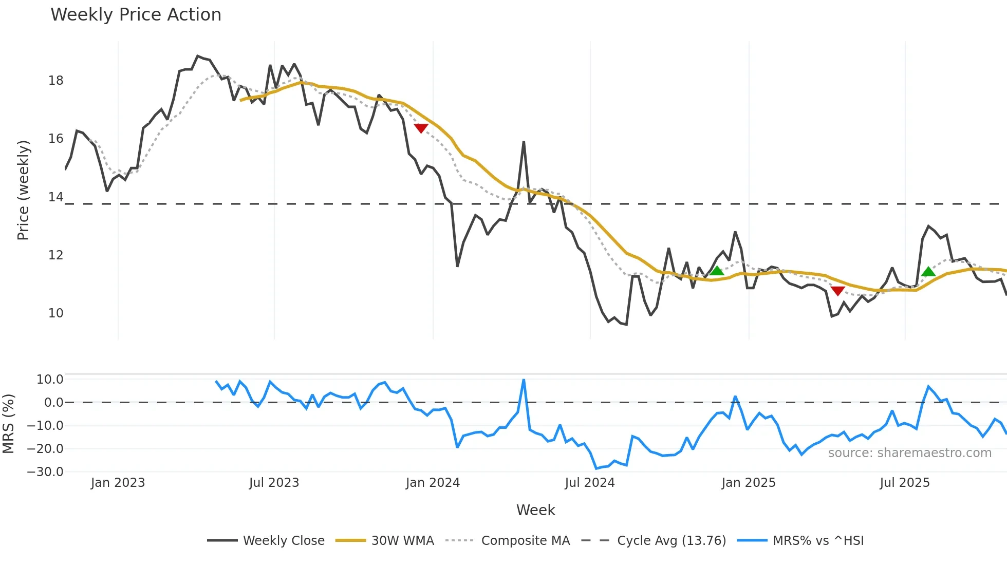 002986 weekly Price Action chart, closing 2025-10-27
