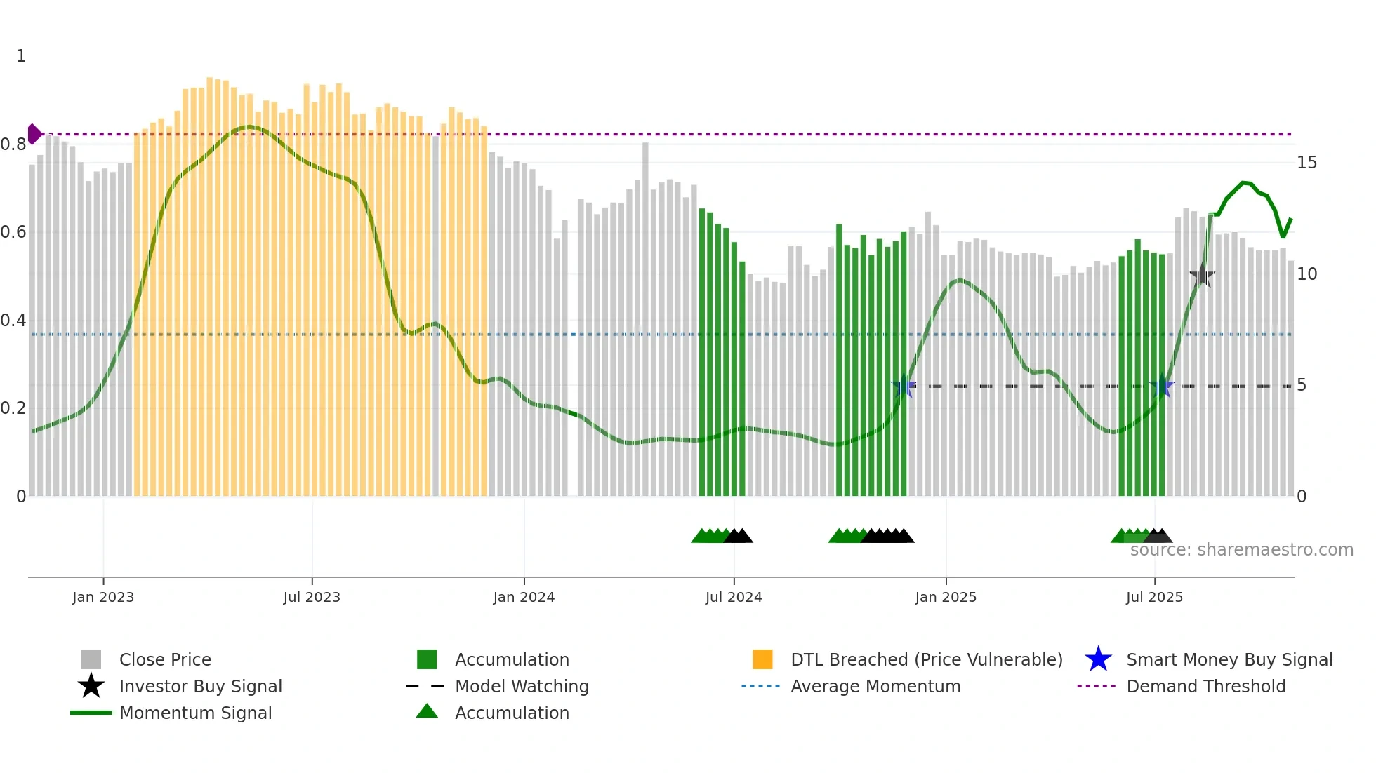 002986 weekly Smart Money chart