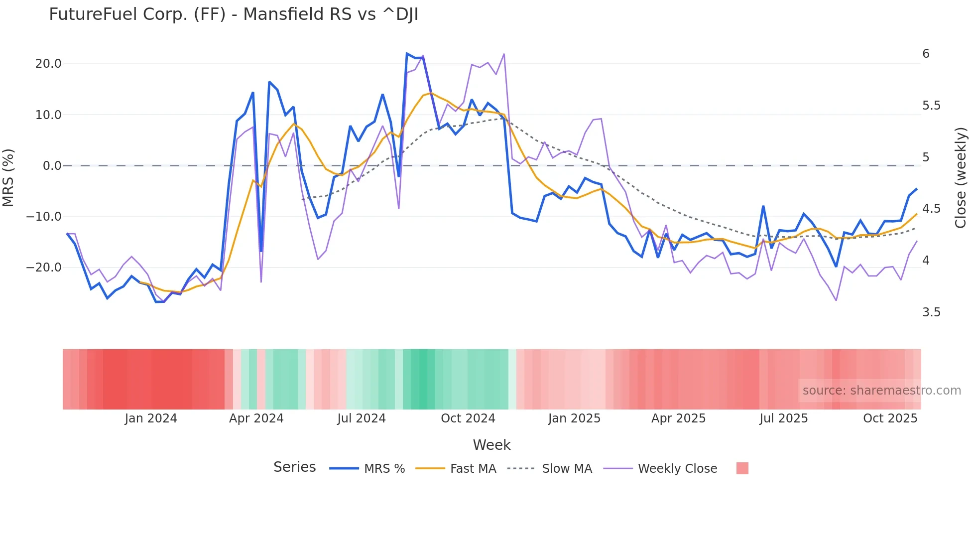 FF Mansfield Relative Strength chart