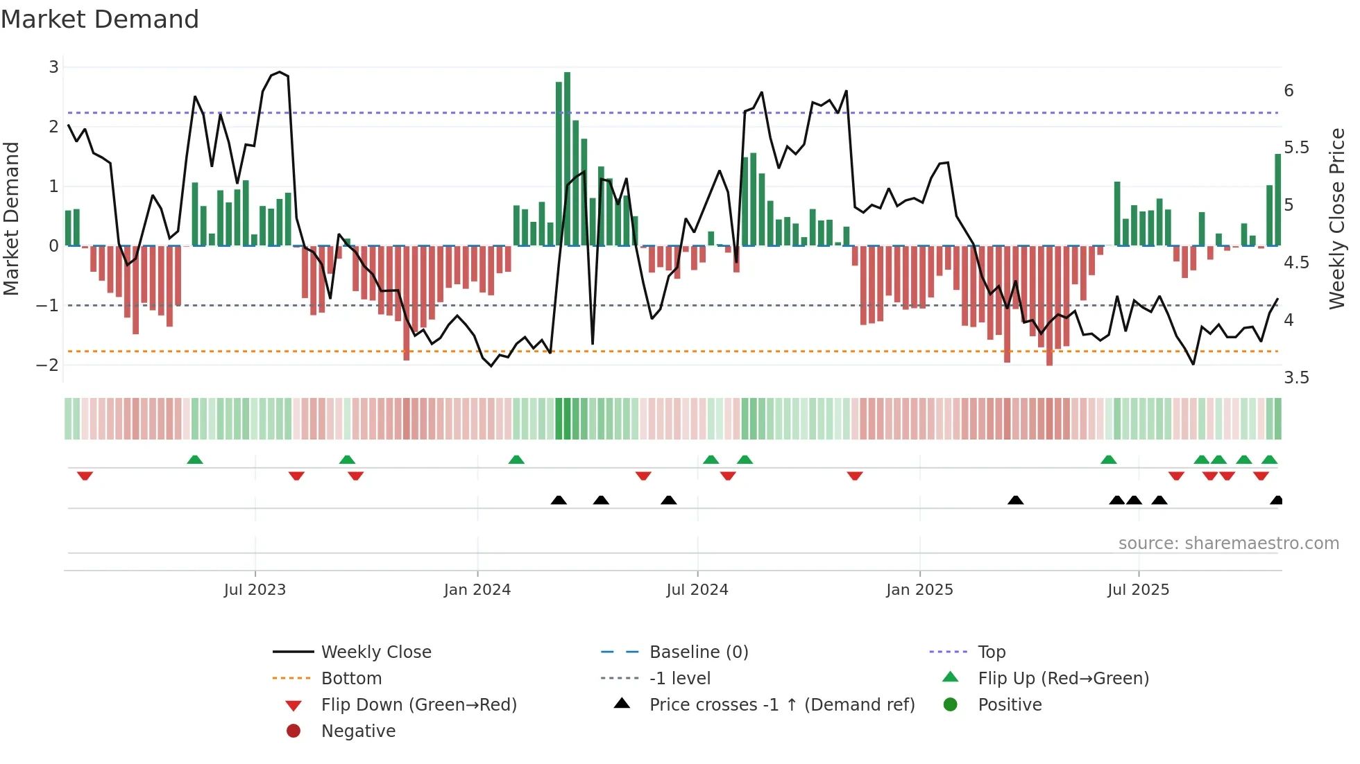 FF weekly Market Demand chart
