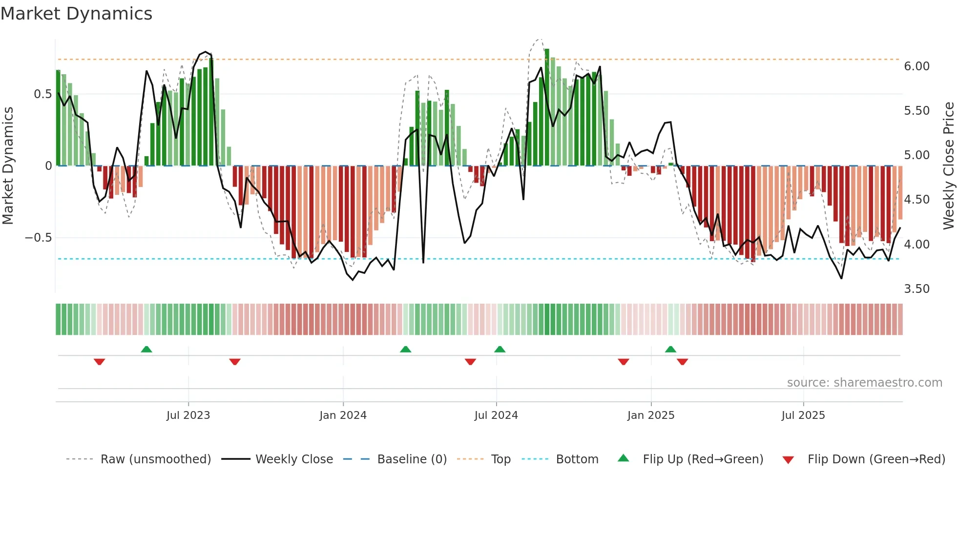 FF weekly Market Dynamics chart