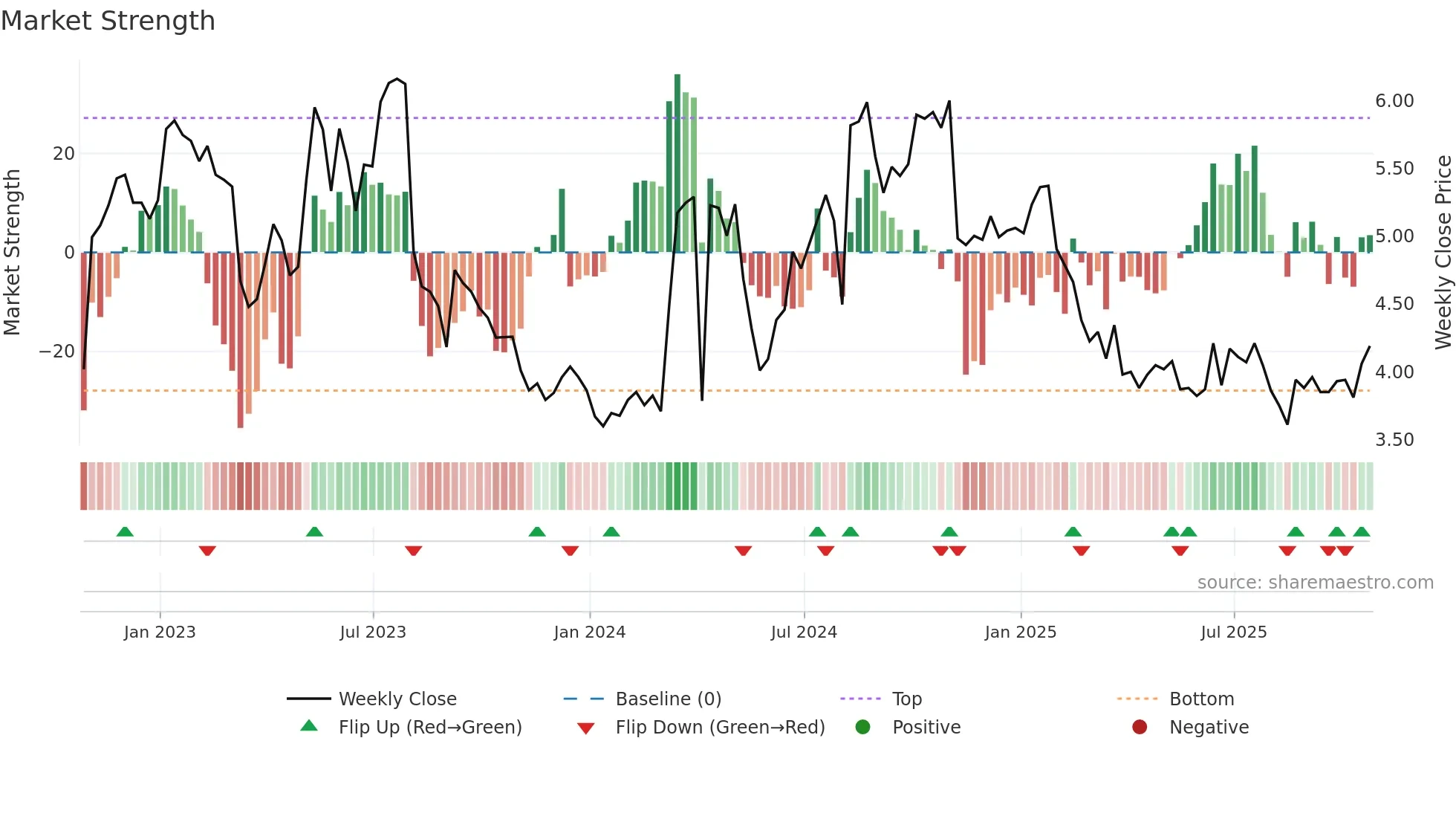 FF weekly Market Strength chart