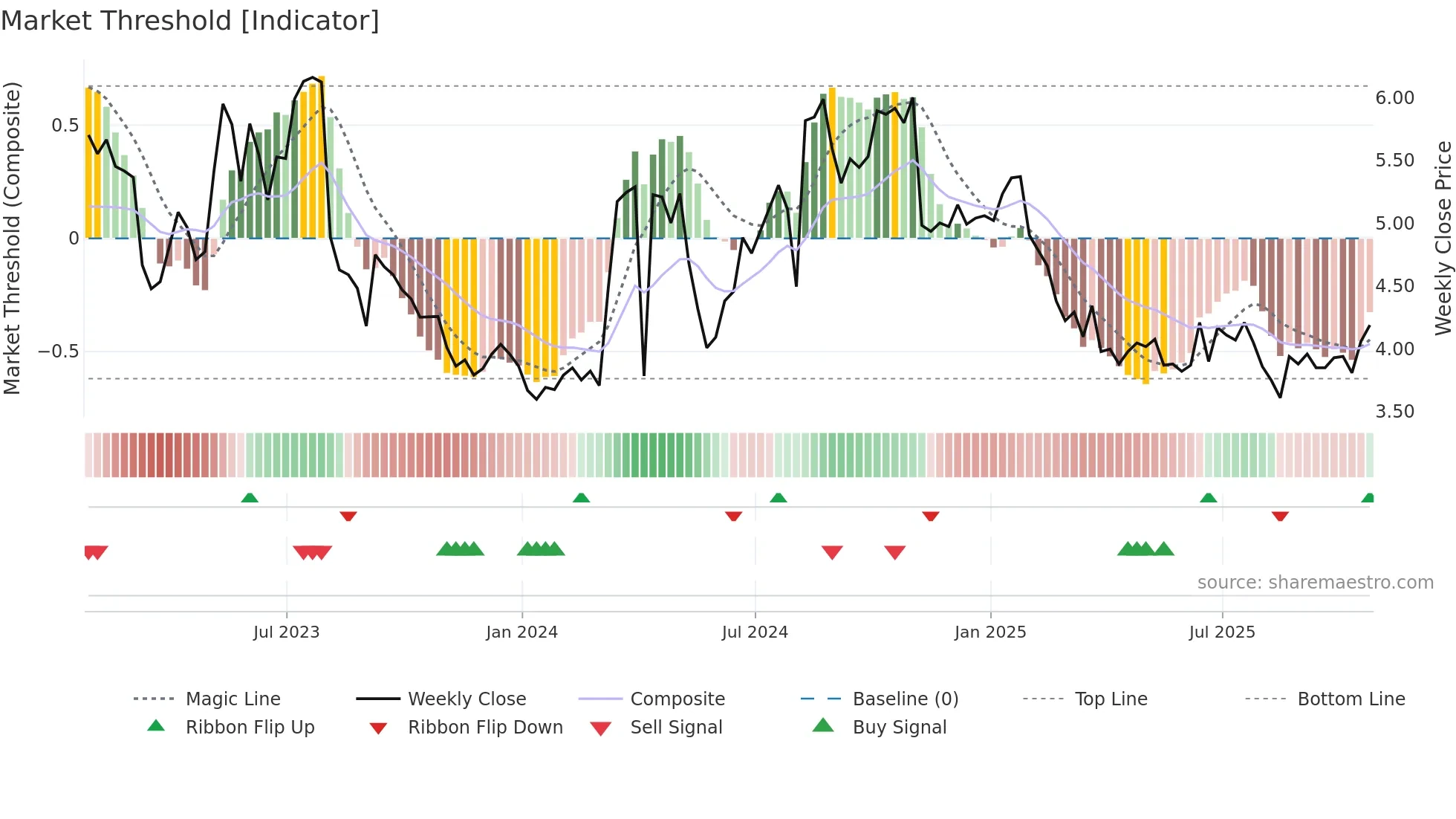FF weekly Market Threshold chart