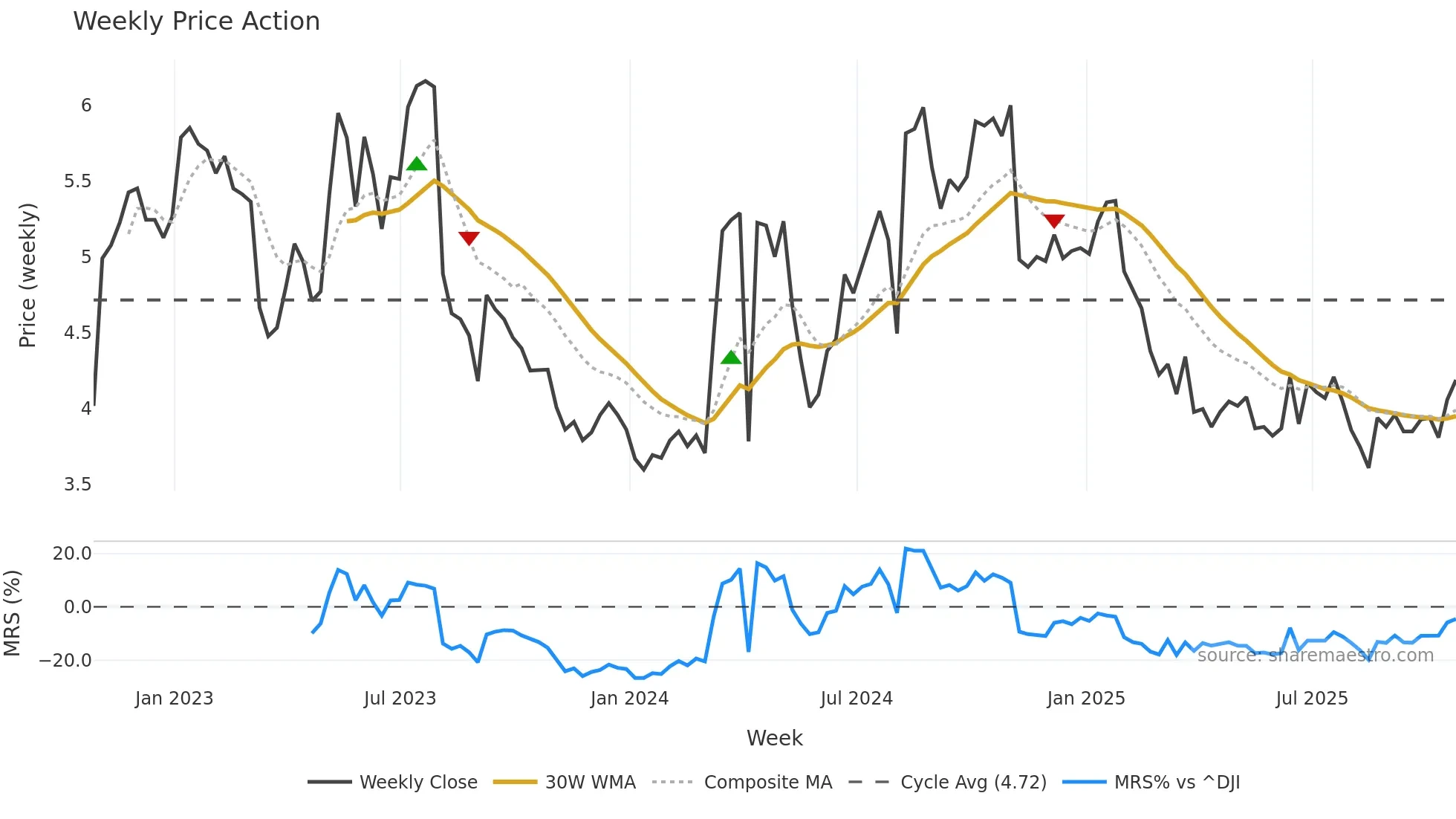 FF weekly Price Action chart, closing 2025-10-24