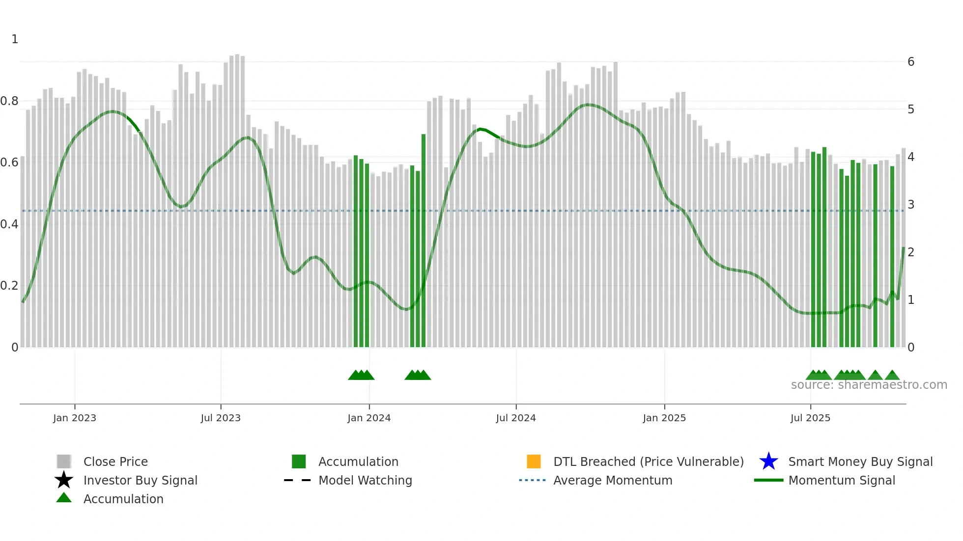 FF weekly Smart Money chart