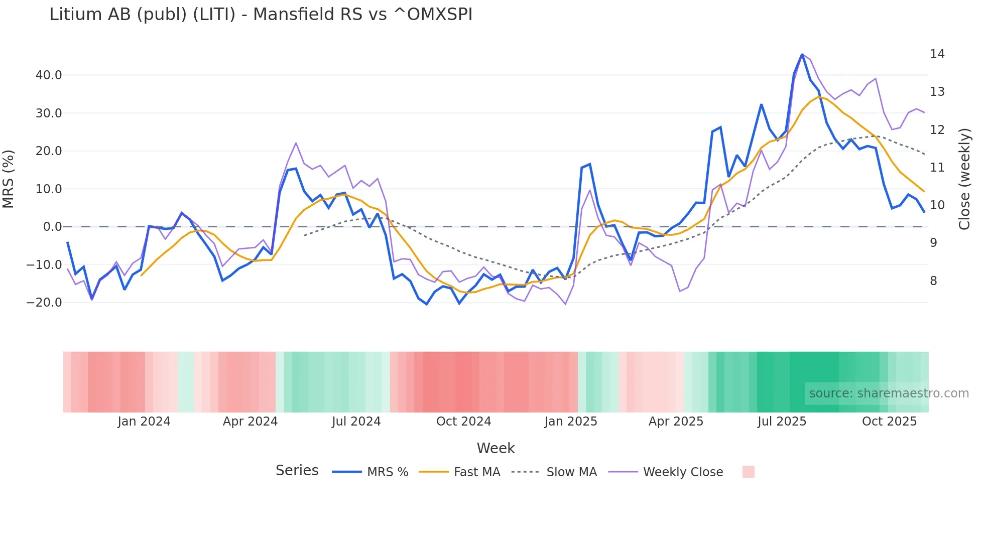 LITI Mansfield Relative Strength chart