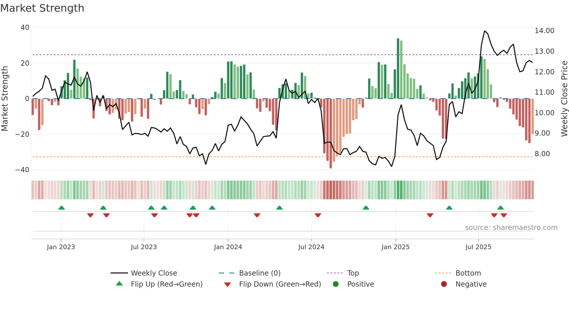 LITI weekly Market Strength chart
