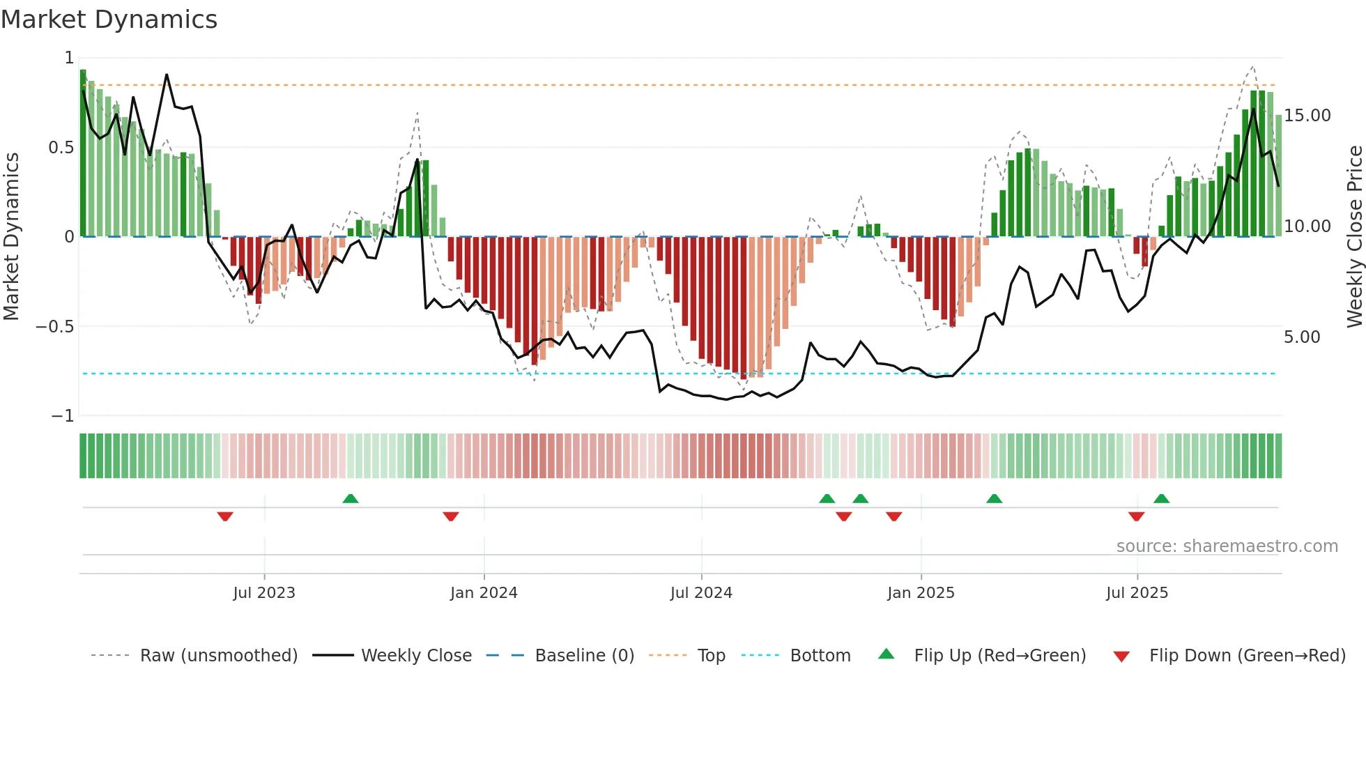 9966 weekly Market Dynamics chart