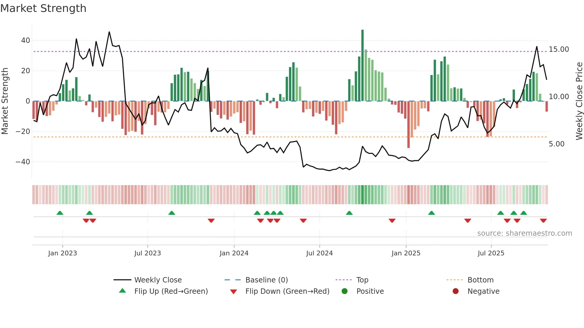 9966 weekly Market Strength chart