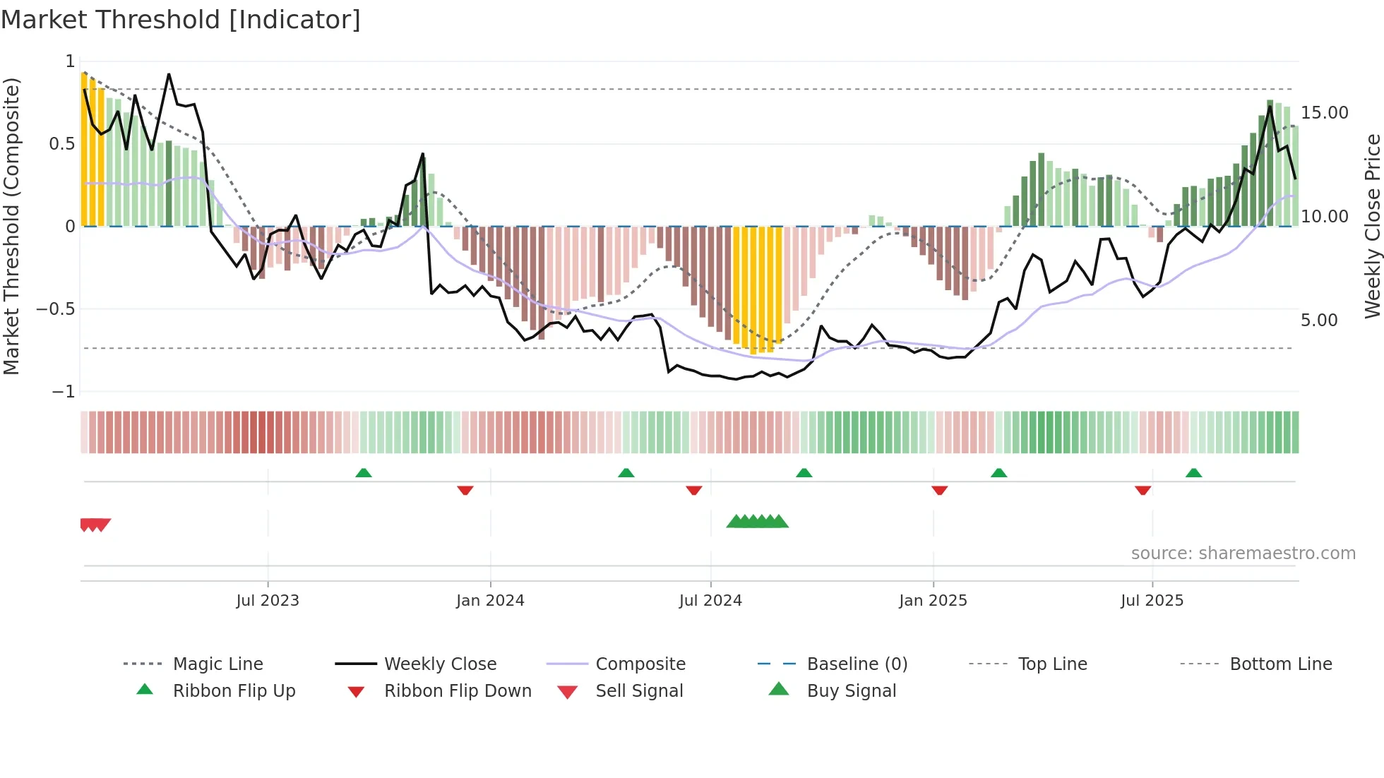 9966 weekly Market Threshold chart