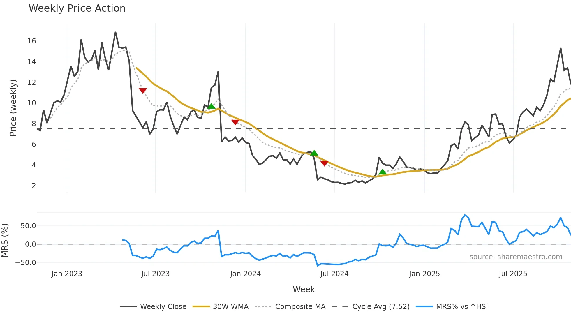 9966 weekly Price Action chart, closing 2025-10-27
