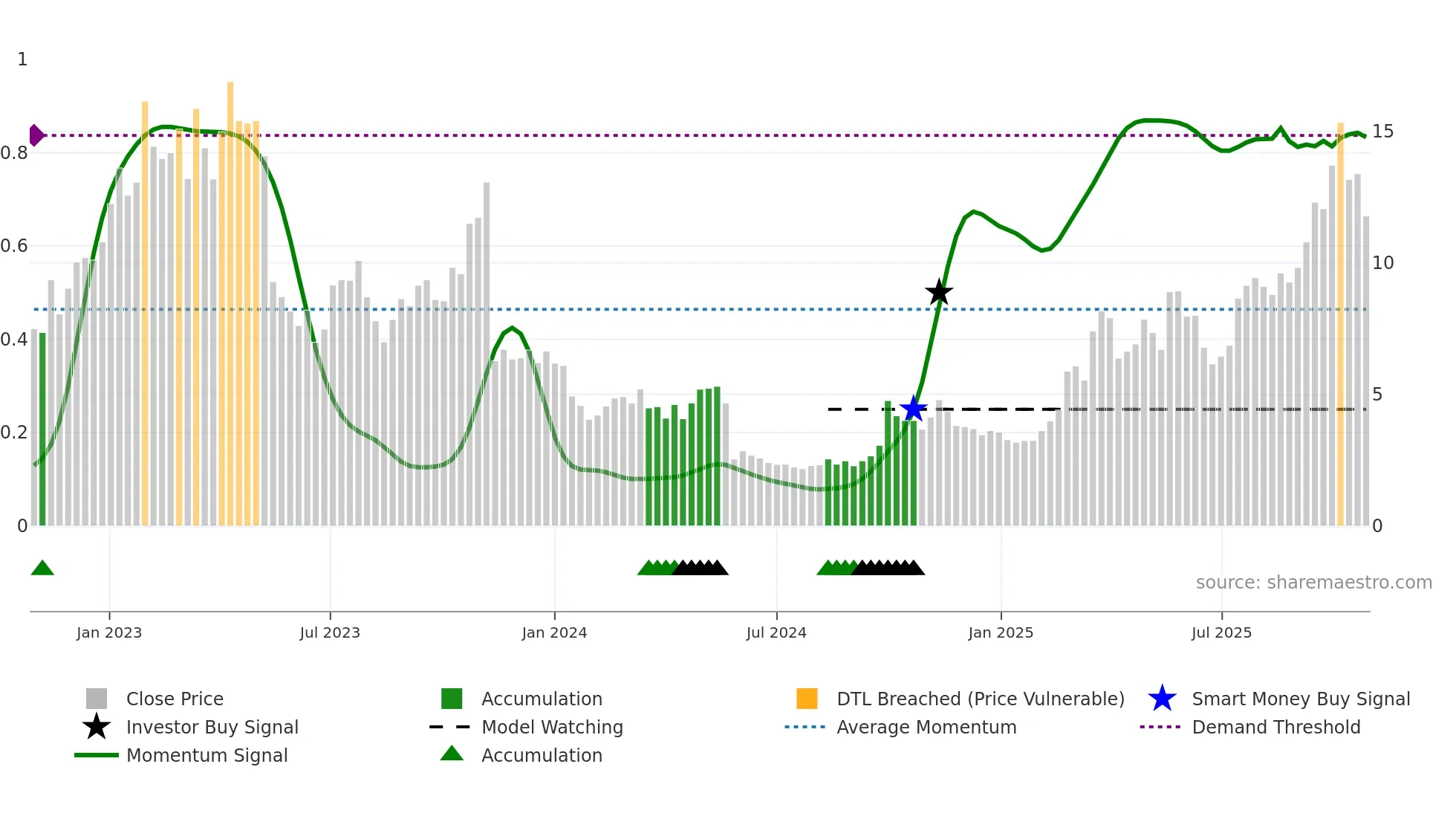 9966 weekly Smart Money chart