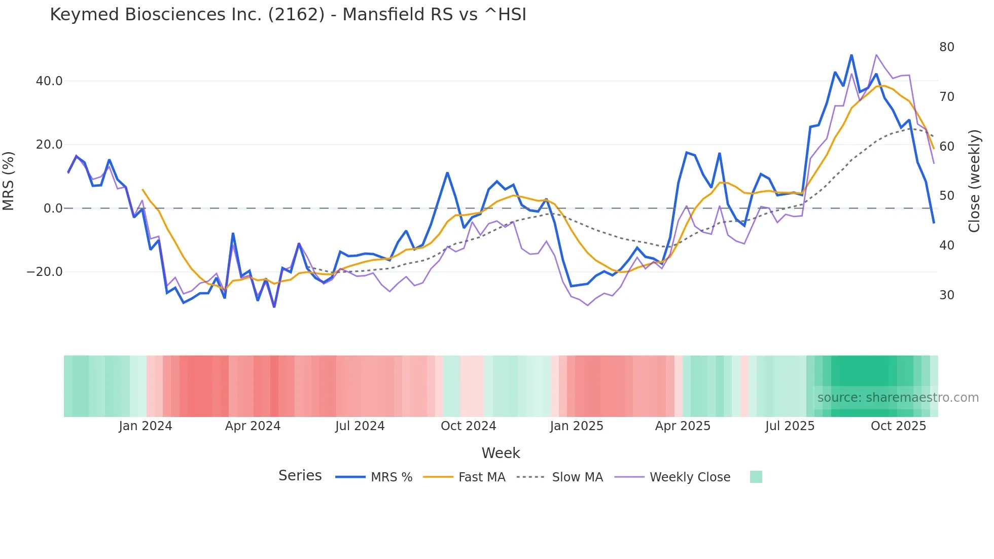 2162 Mansfield Relative Strength chart