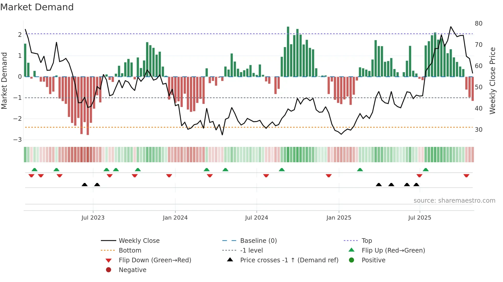 2162 weekly Market Demand chart