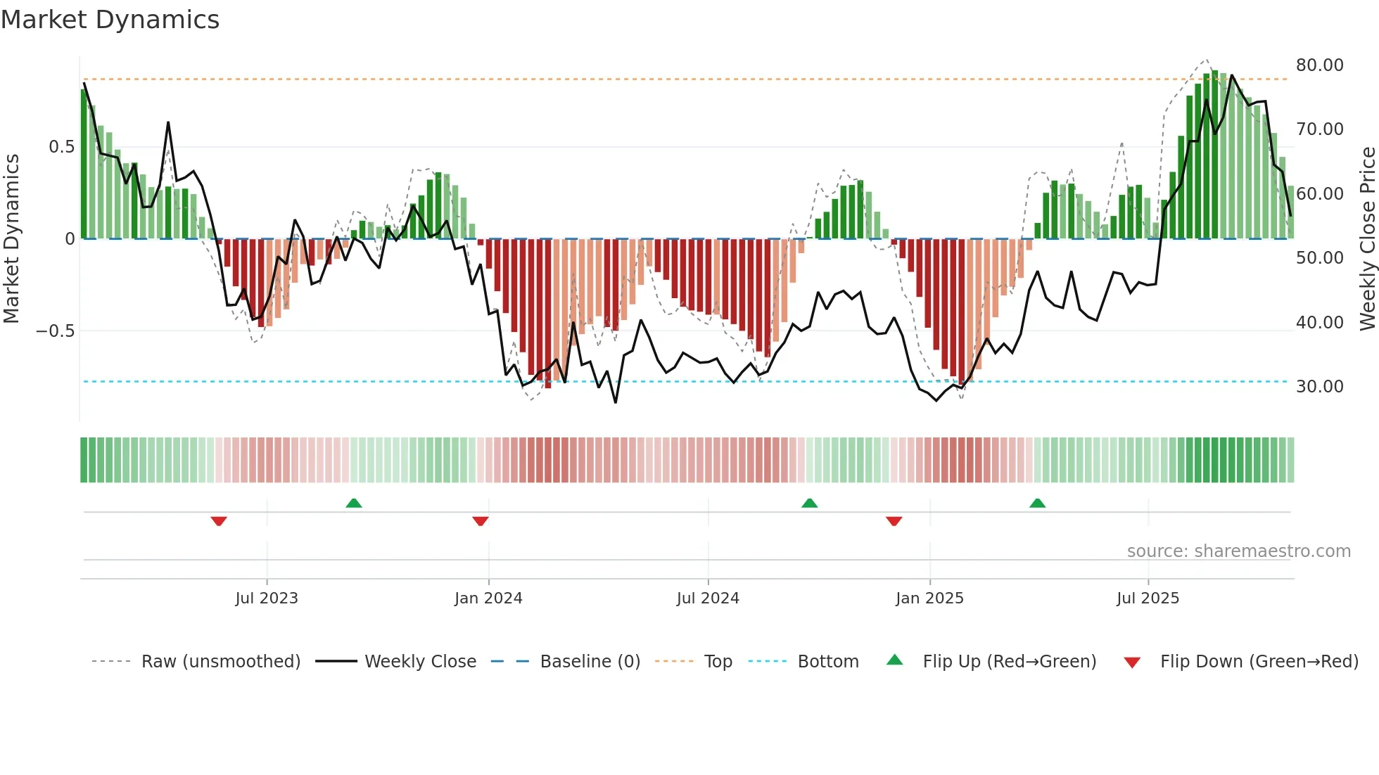 2162 weekly Market Dynamics chart