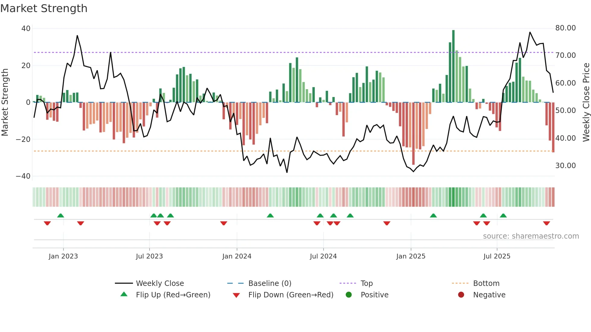 2162 weekly Market Strength chart