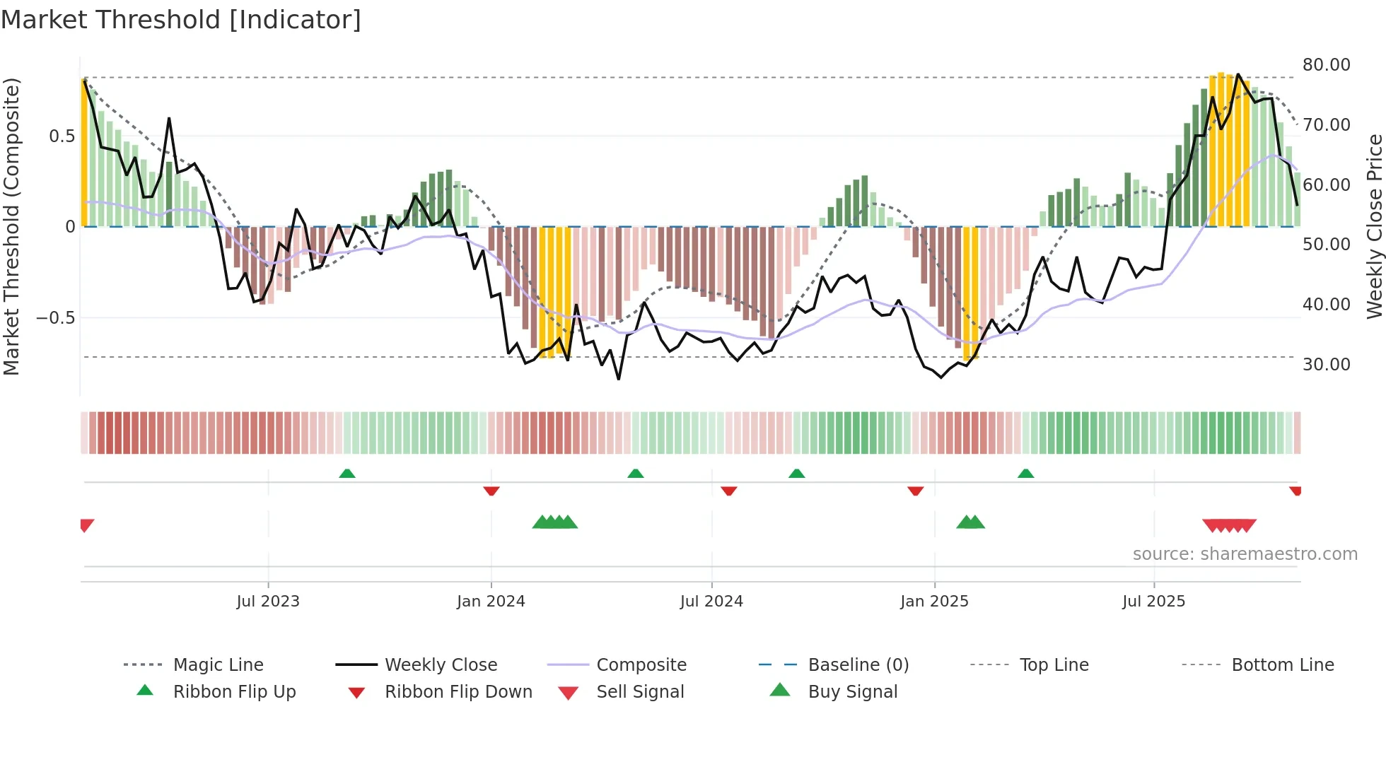 2162 weekly Market Threshold chart
