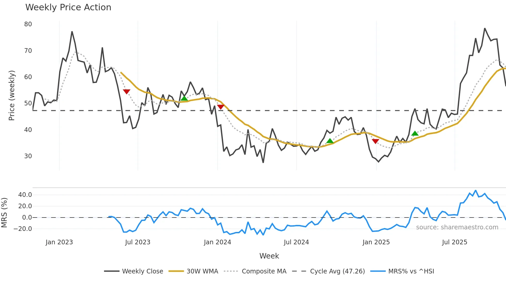 2162 weekly Price Action chart, closing 2025-10-27