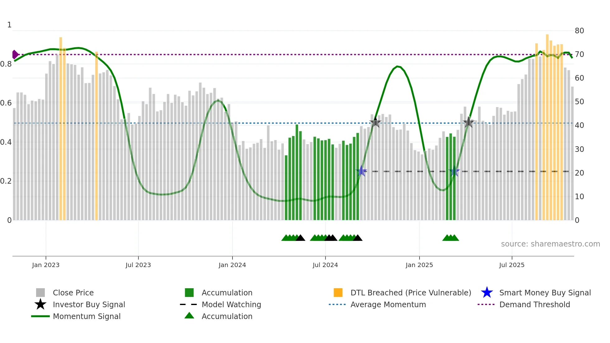 2162 weekly Smart Money chart