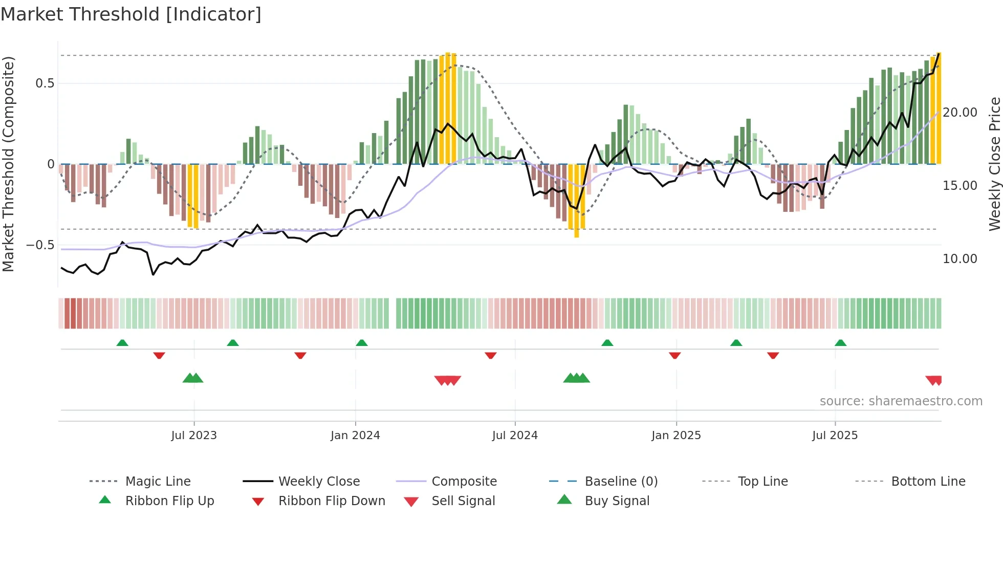 601168 weekly Market Threshold chart