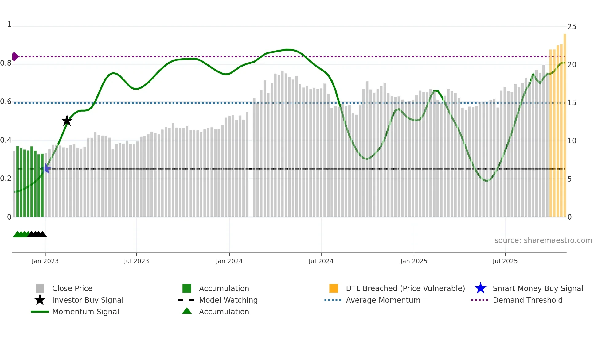 601168 weekly Smart Money chart