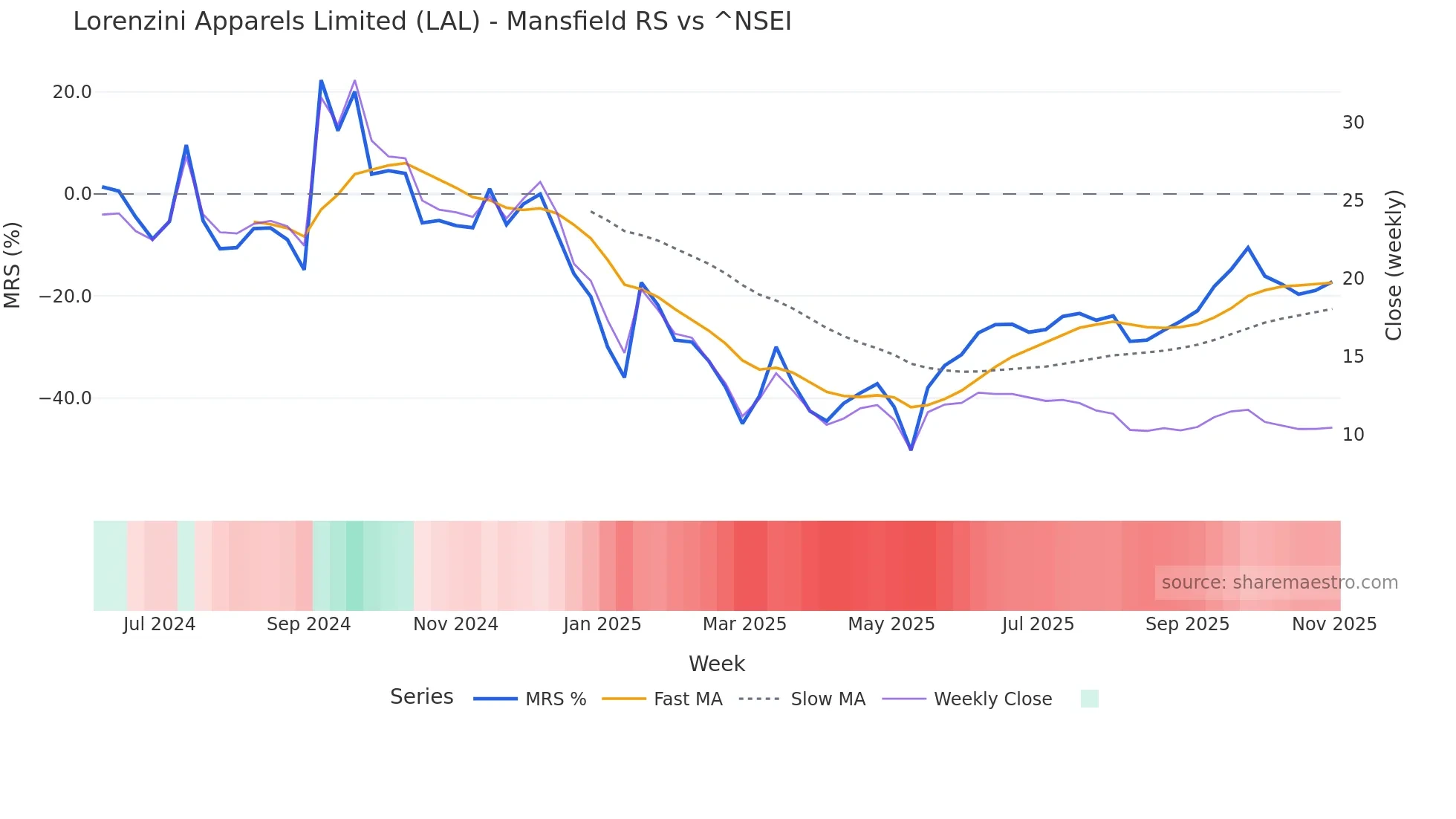 LAL Mansfield Relative Strength chart