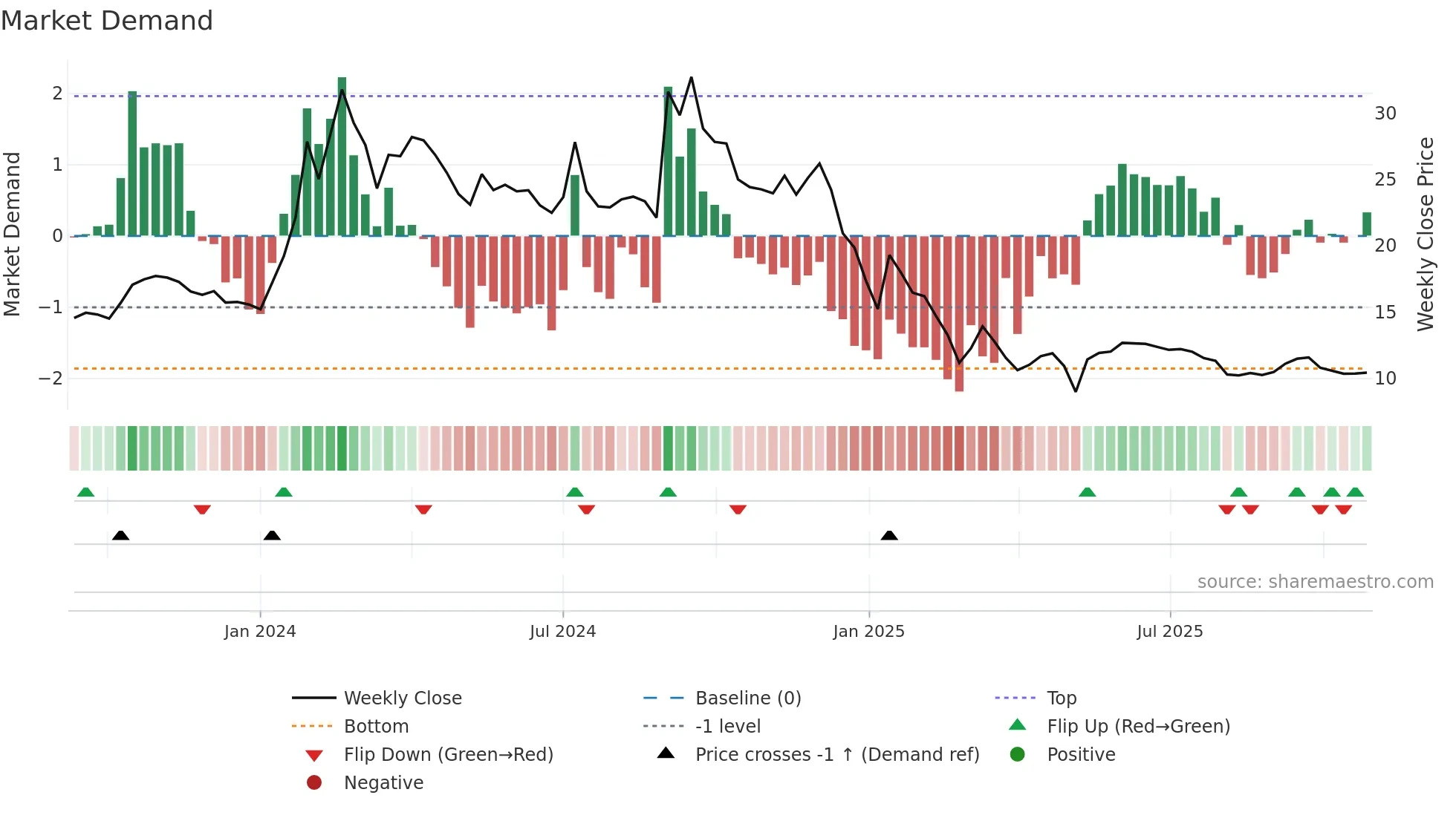 LAL weekly Market Demand chart