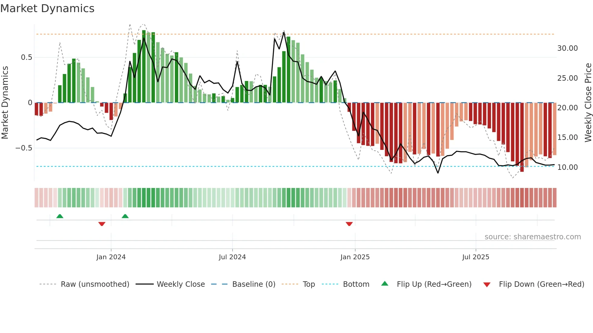 LAL weekly Market Dynamics chart