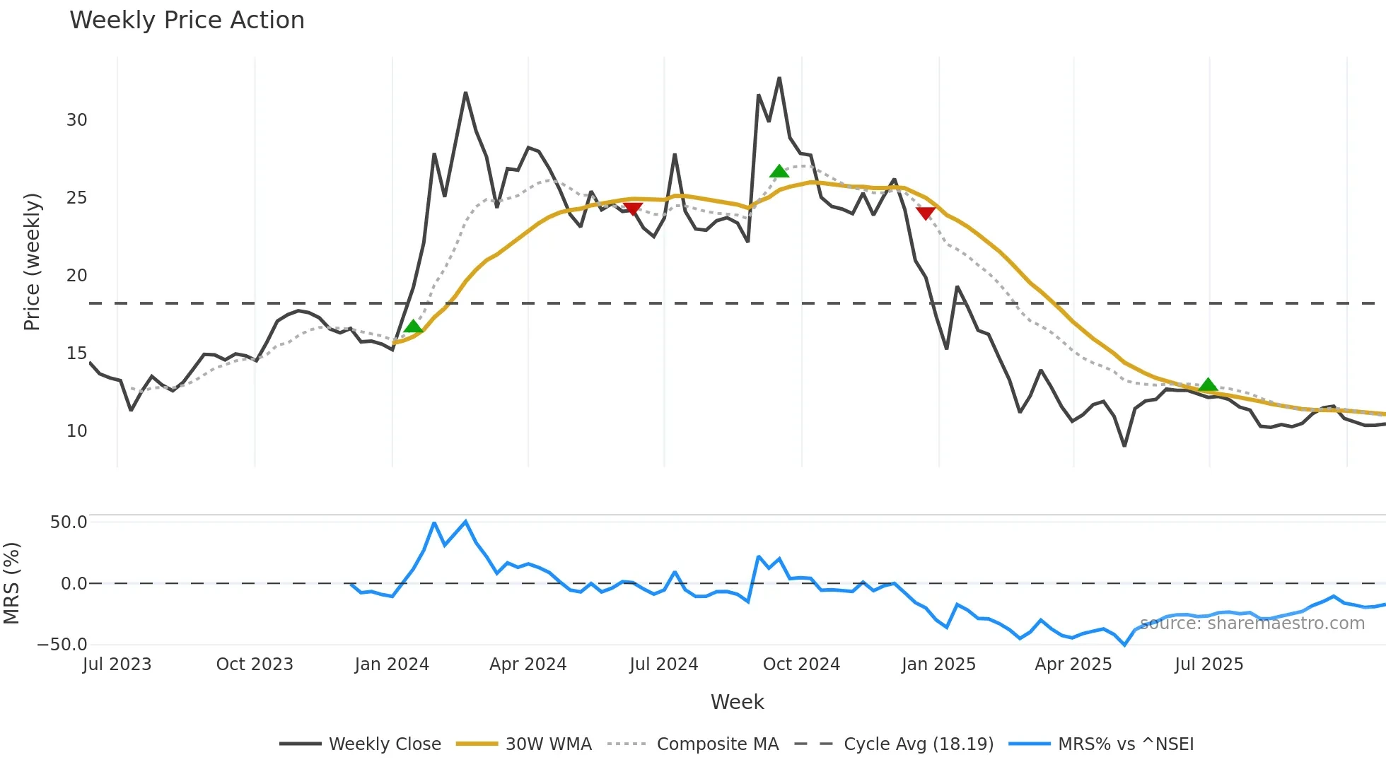 LAL weekly Price Action chart, closing 2025-10-27