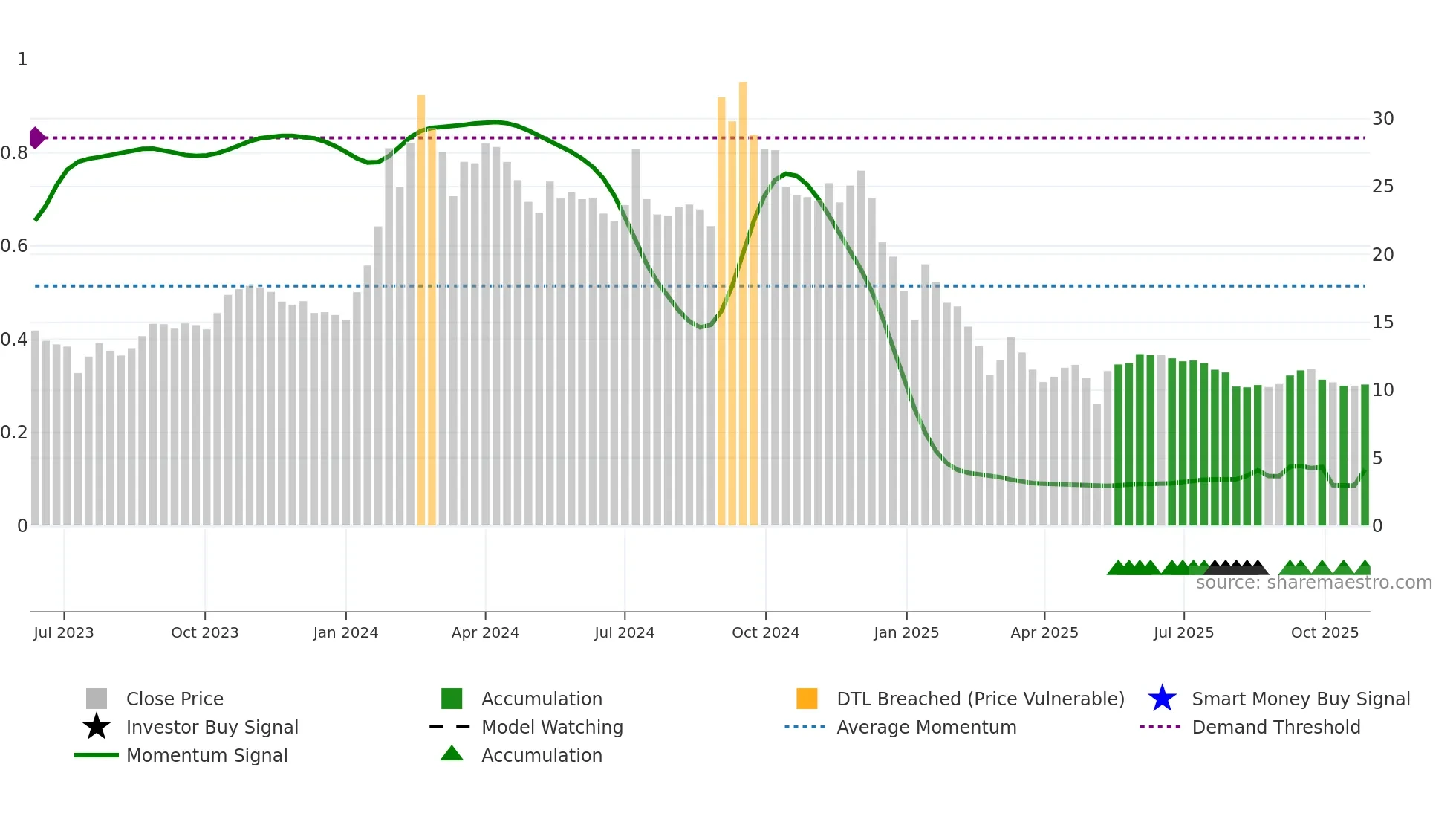 LAL weekly Smart Money chart