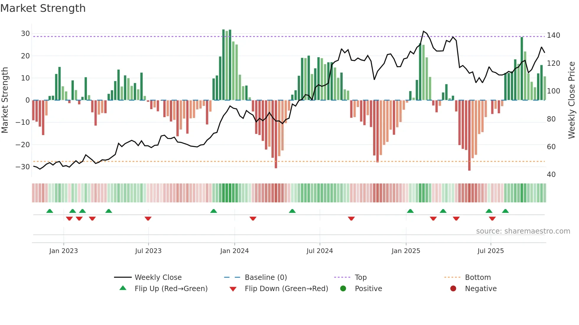 COKE weekly Market Strength chart