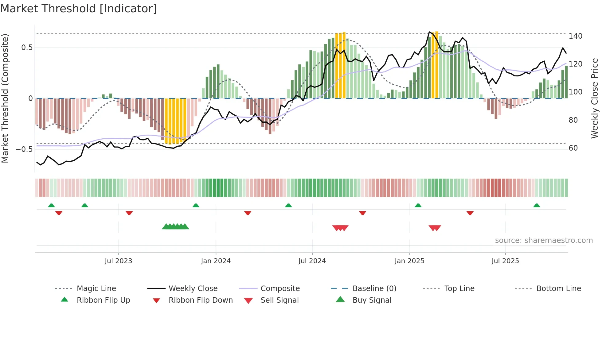 COKE weekly Market Threshold chart