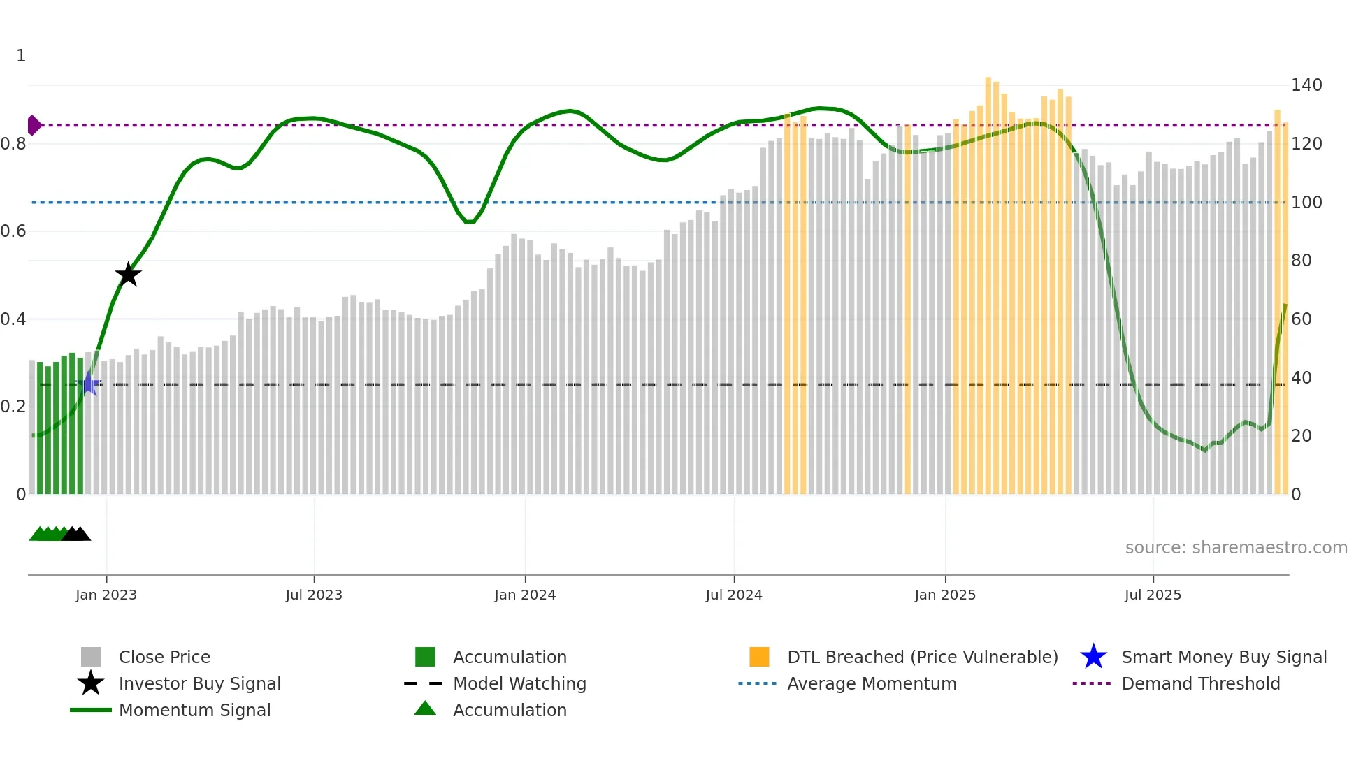 COKE weekly Smart Money chart