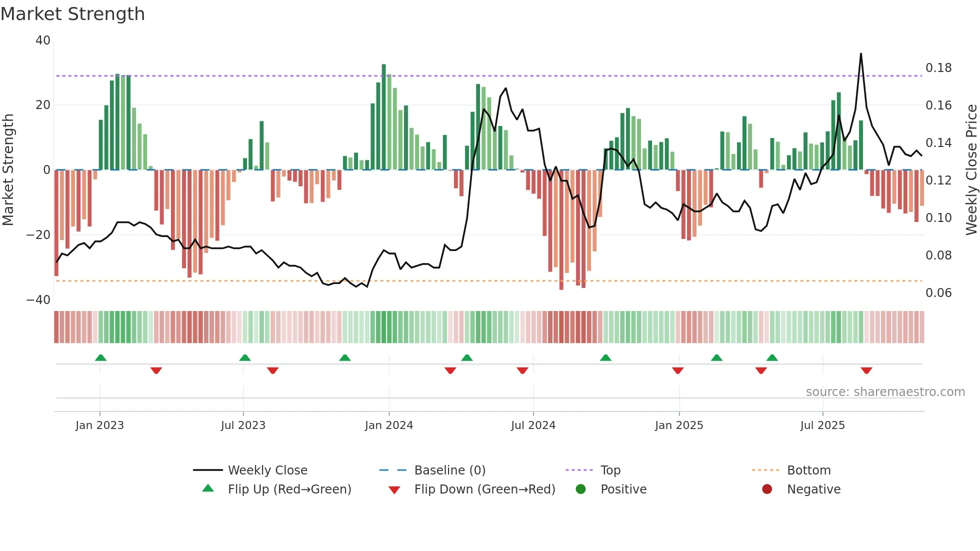 0232 weekly Market Strength chart