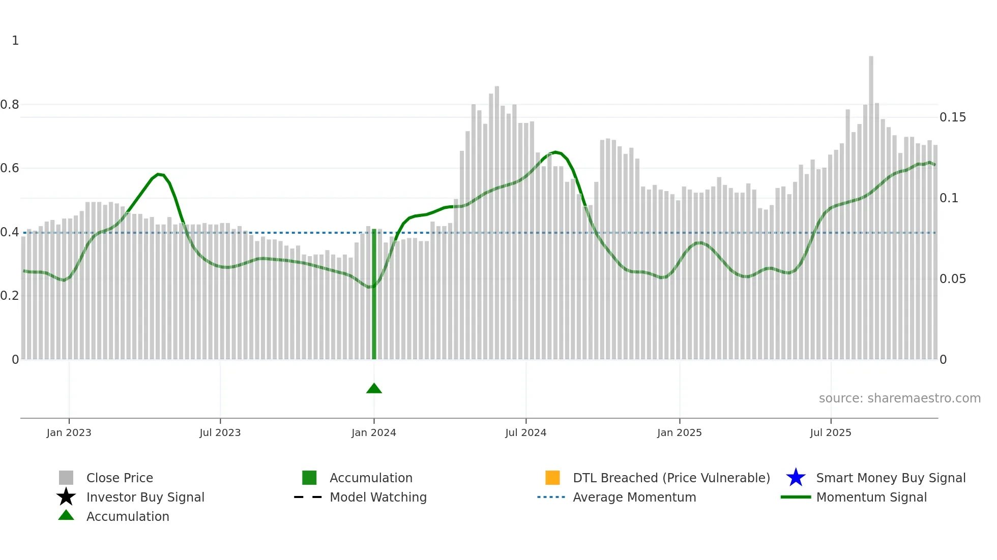 0232 weekly Smart Money chart