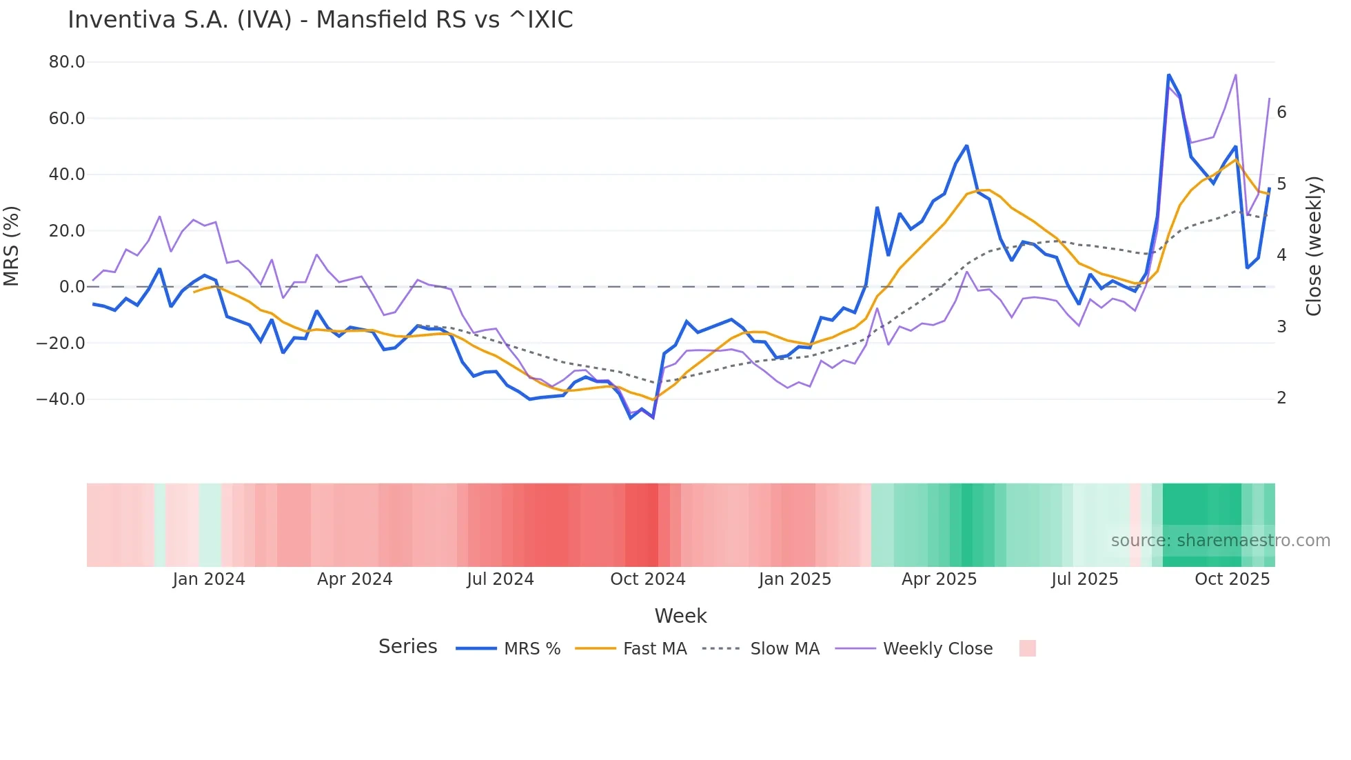 IVA Mansfield Relative Strength chart