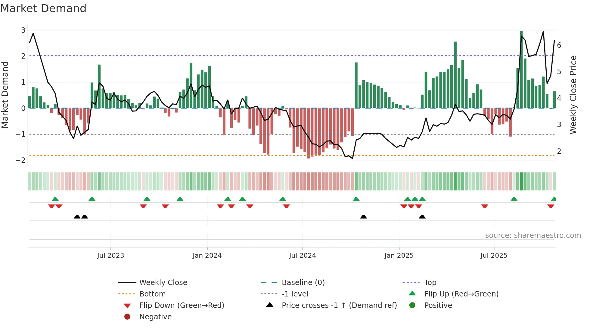 IVA weekly Market Demand chart
