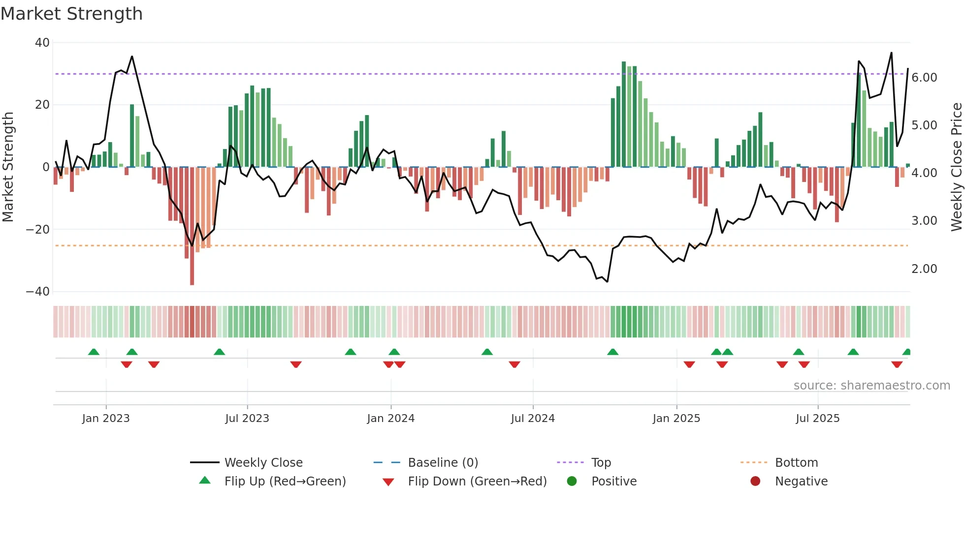 IVA weekly Market Strength chart