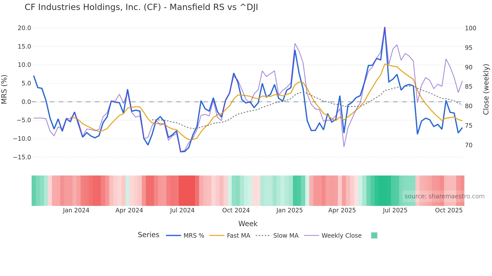 CF Mansfield Relative Strength chart