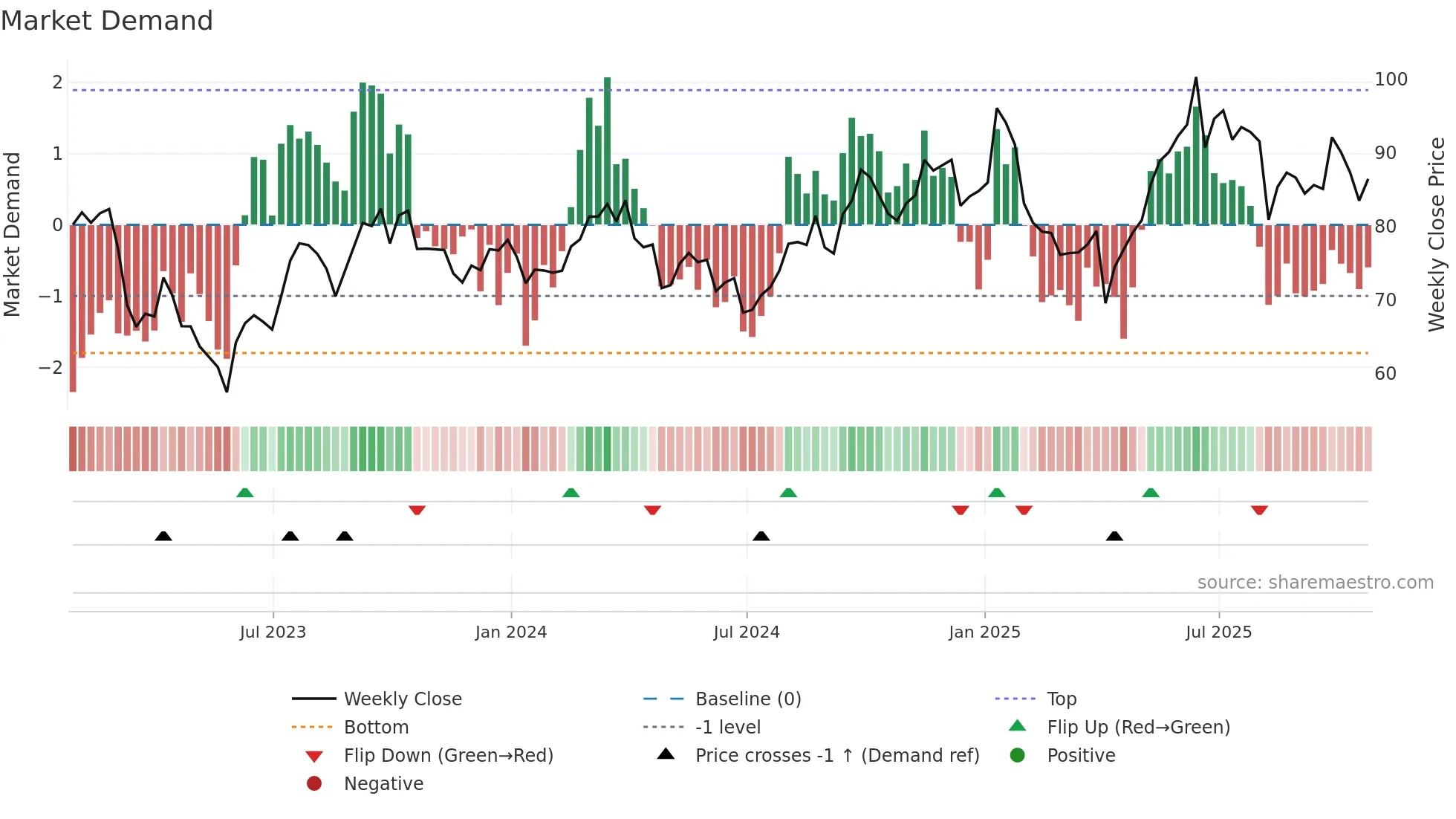 CF weekly Market Demand chart