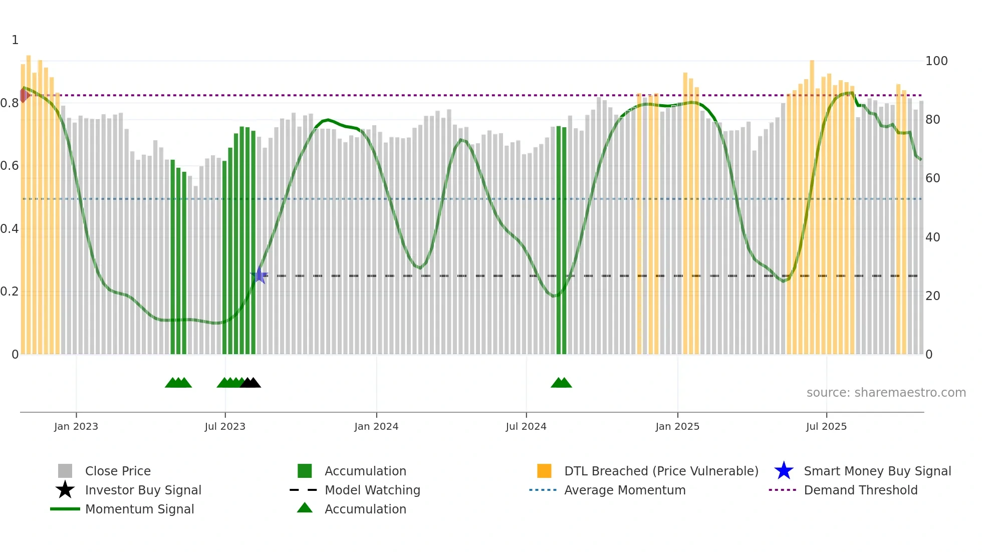 CF weekly Smart Money chart