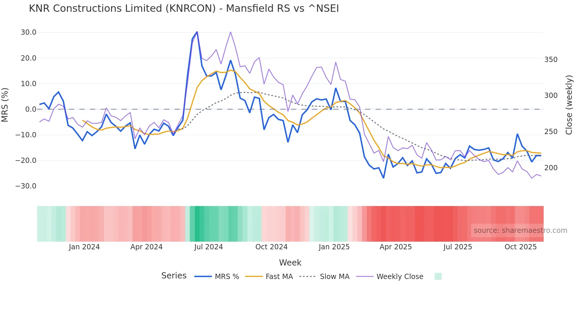 KNRCON Mansfield Relative Strength chart