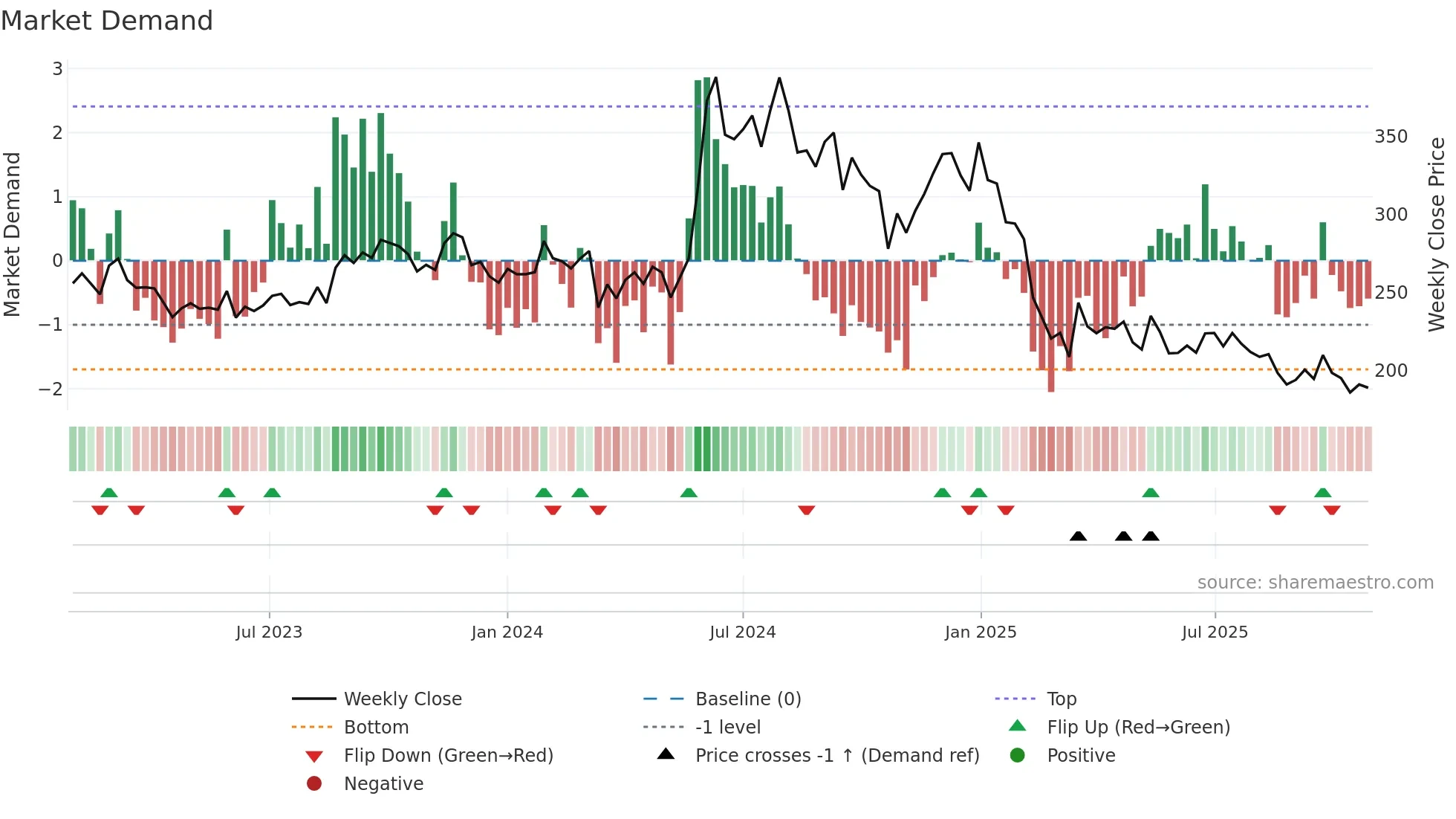 KNRCON weekly Market Demand chart