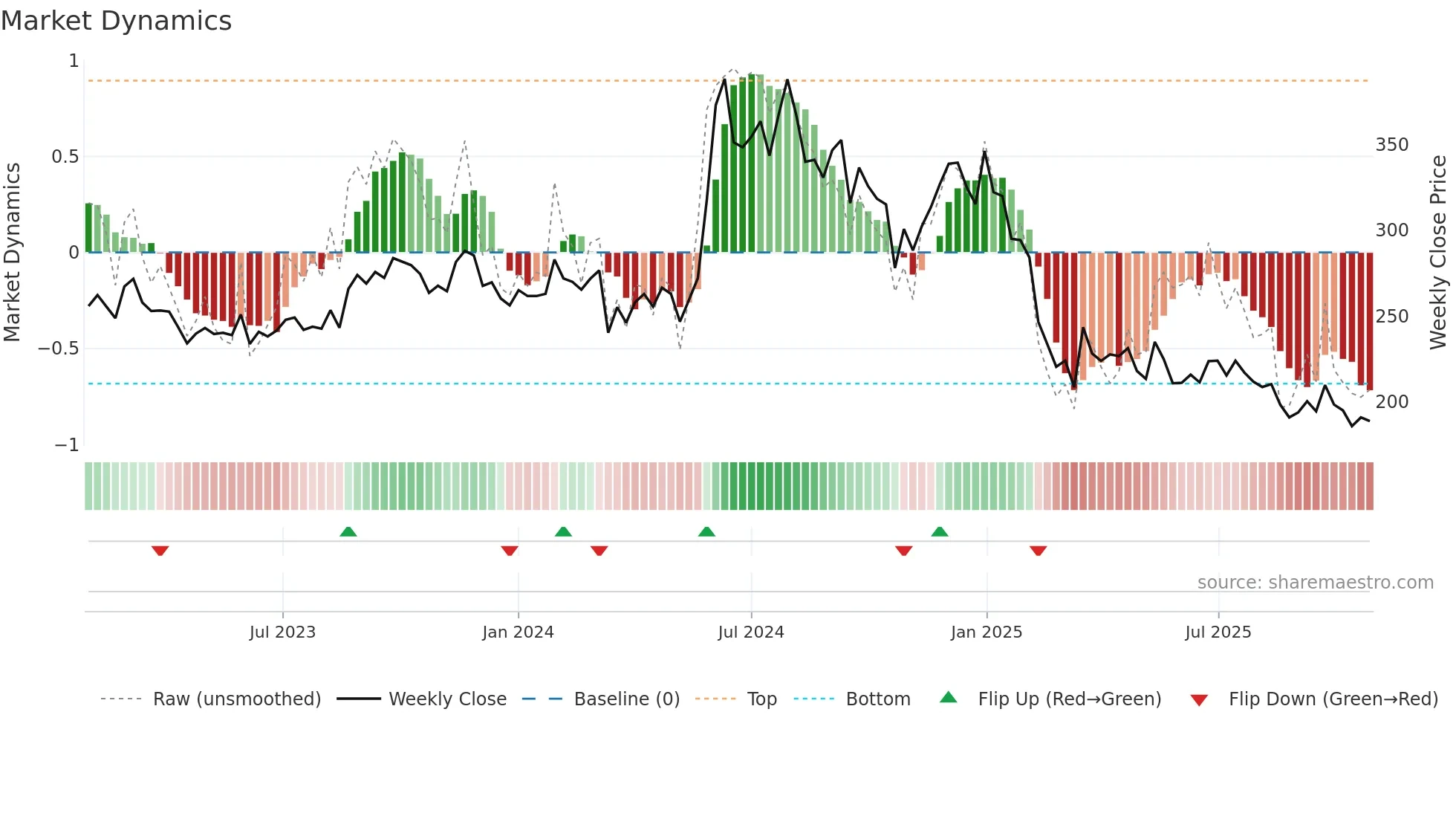 KNRCON weekly Market Dynamics chart