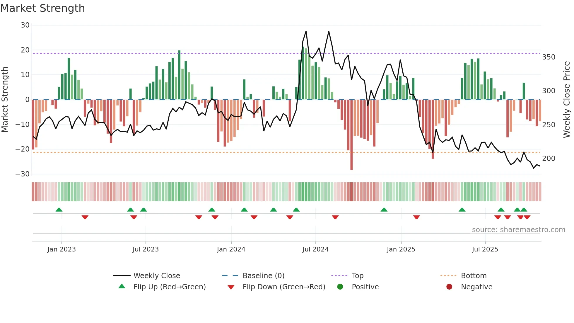 KNRCON weekly Market Strength chart
