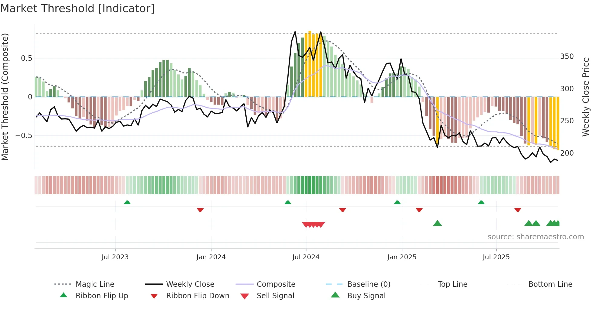 KNRCON weekly Market Threshold chart