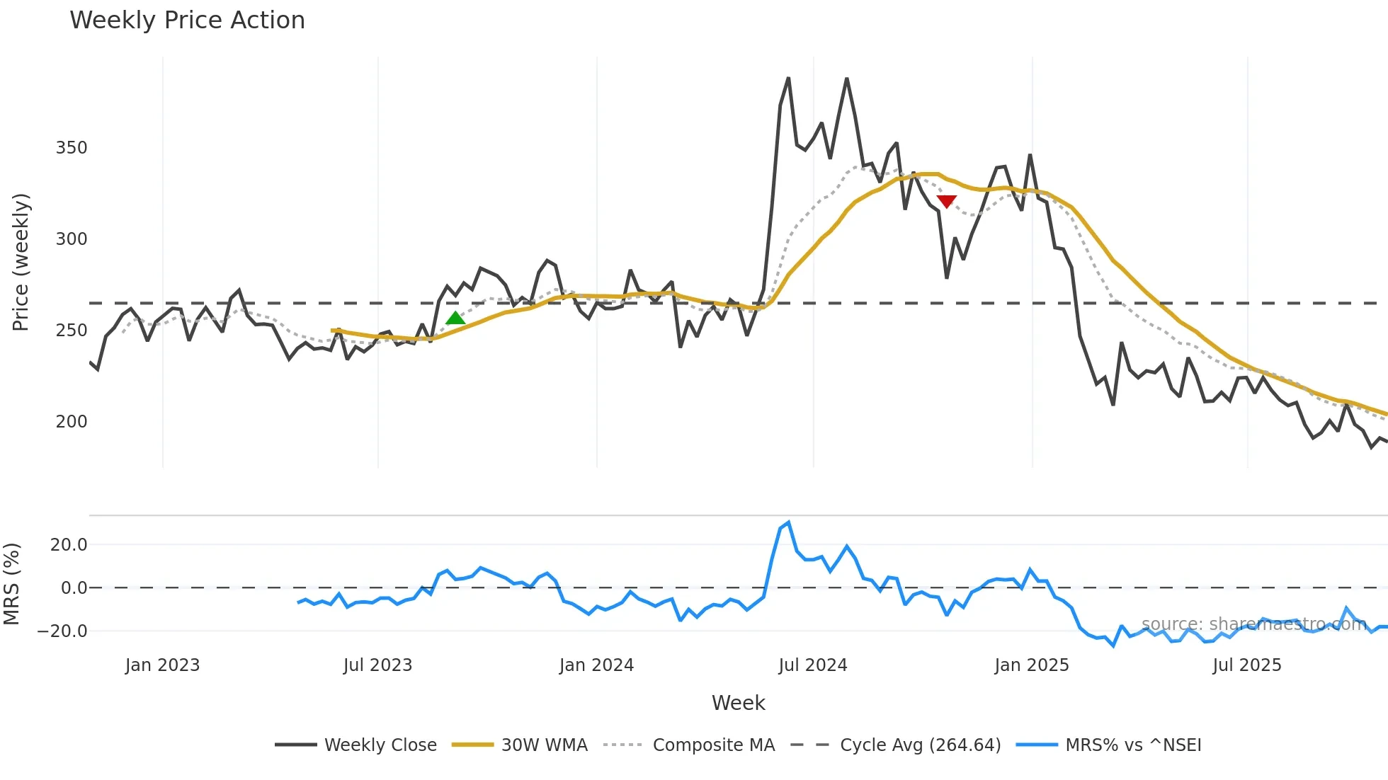 KNRCON weekly Price Action chart, closing 2025-10-27